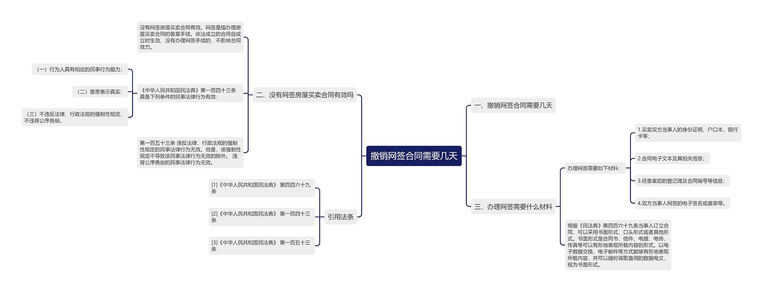 撤销网签合同需要几天思维导图