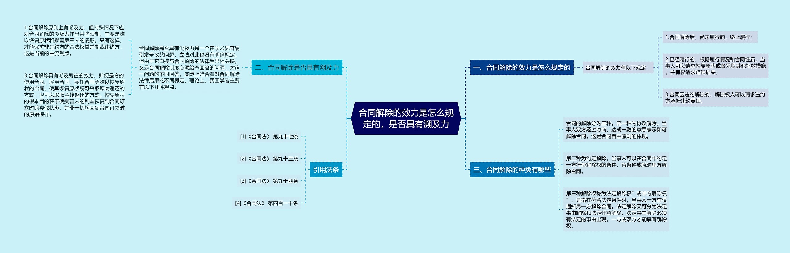 合同解除的效力是怎么规定的，是否具有溯及力思维导图