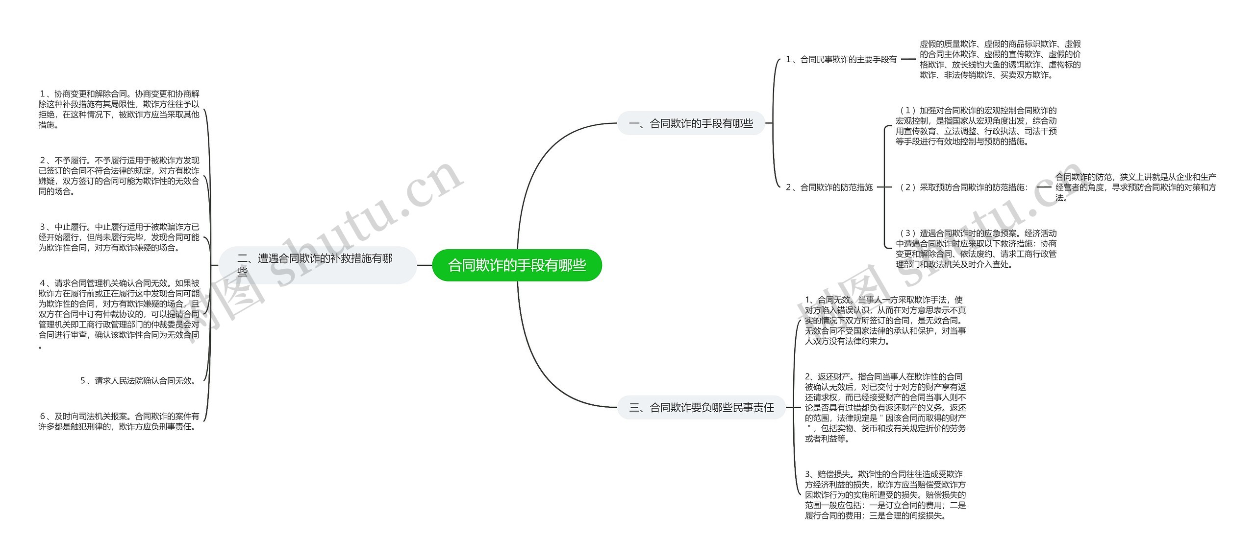 合同欺诈的手段有哪些思维导图