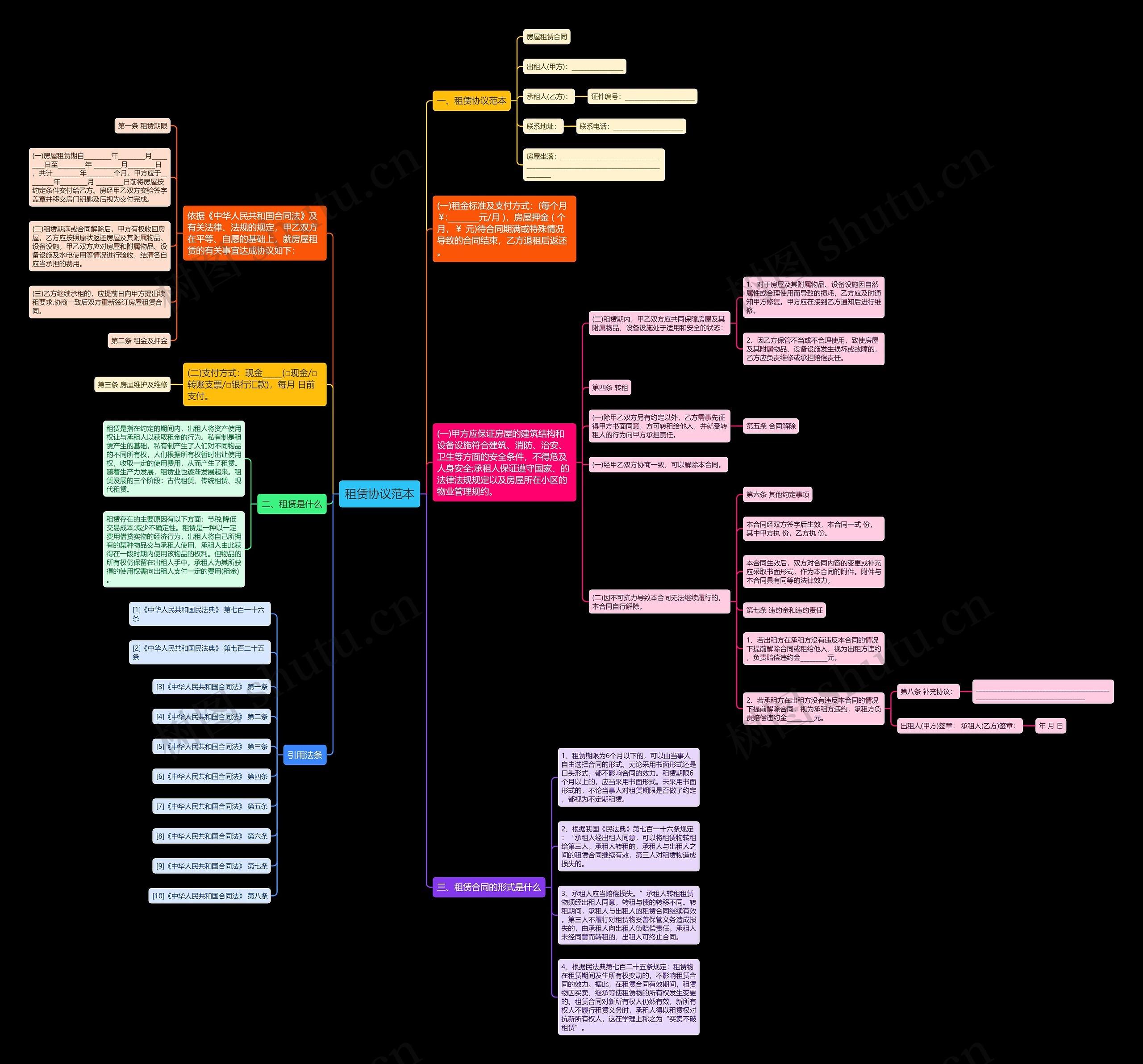 租赁协议范本思维导图