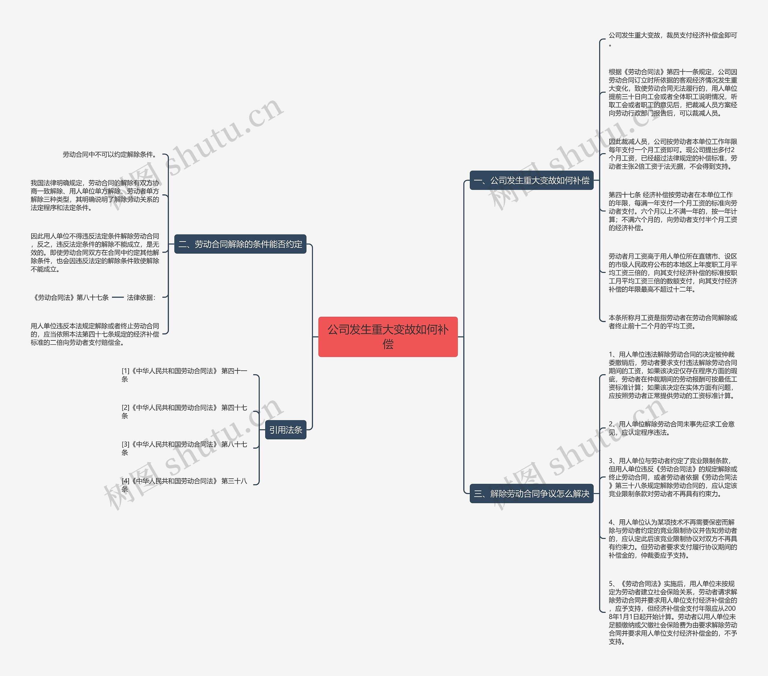 公司发生重大变故如何补偿思维导图