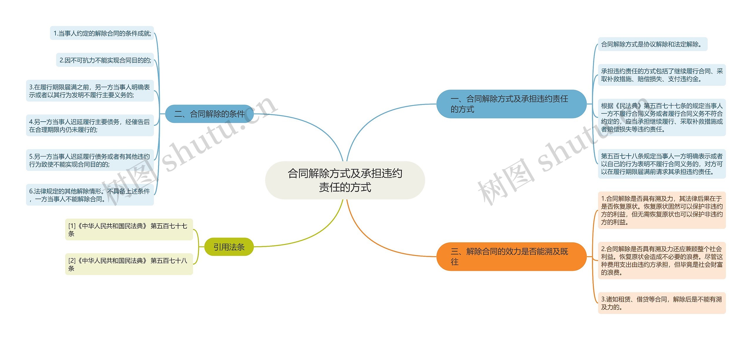 合同解除方式及承担违约责任的方式