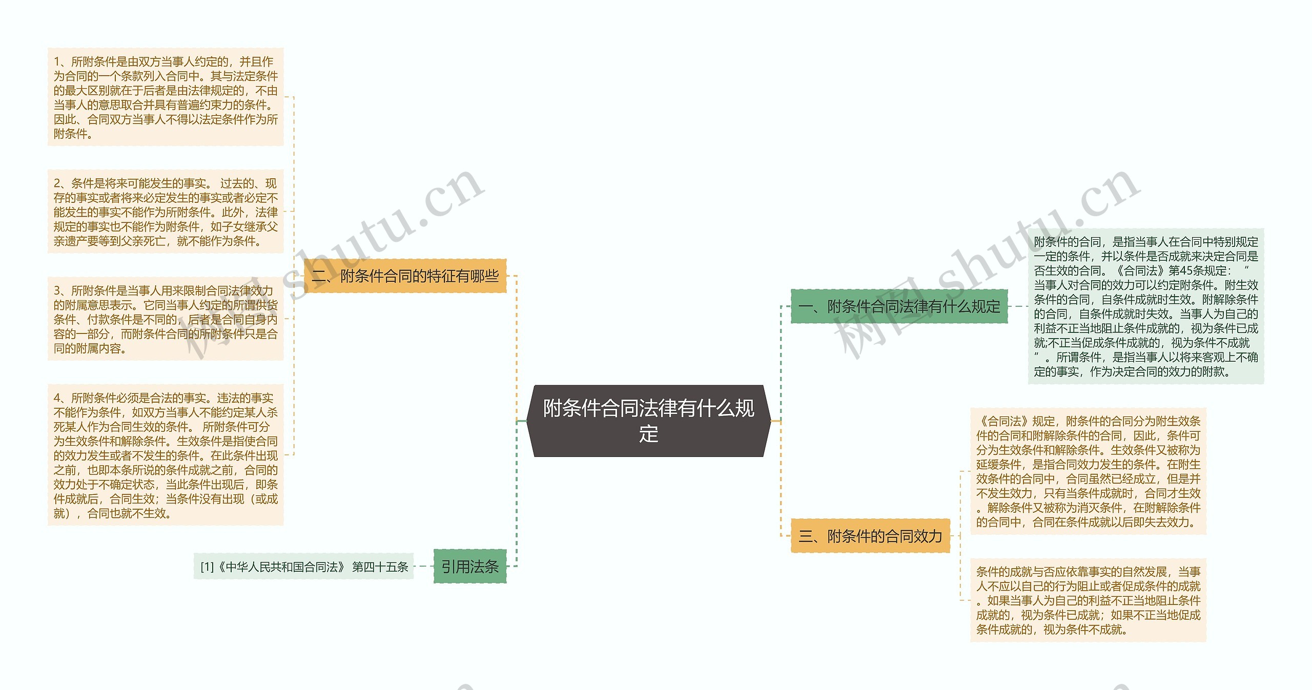 附条件合同法律有什么规定思维导图