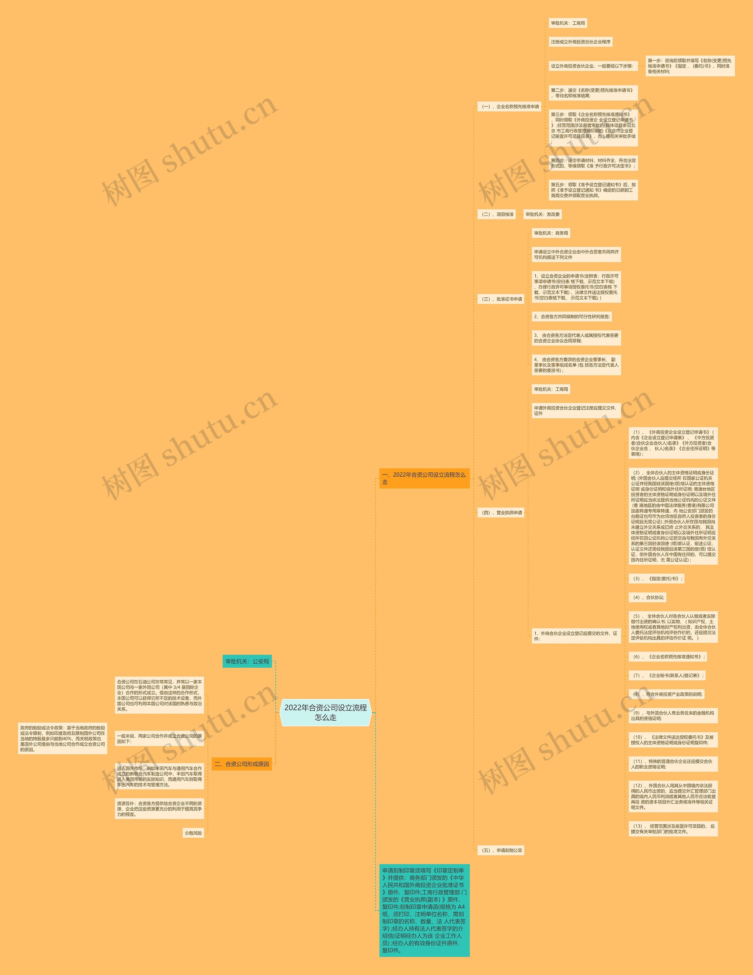 2022年合资公司设立流程怎么走思维导图