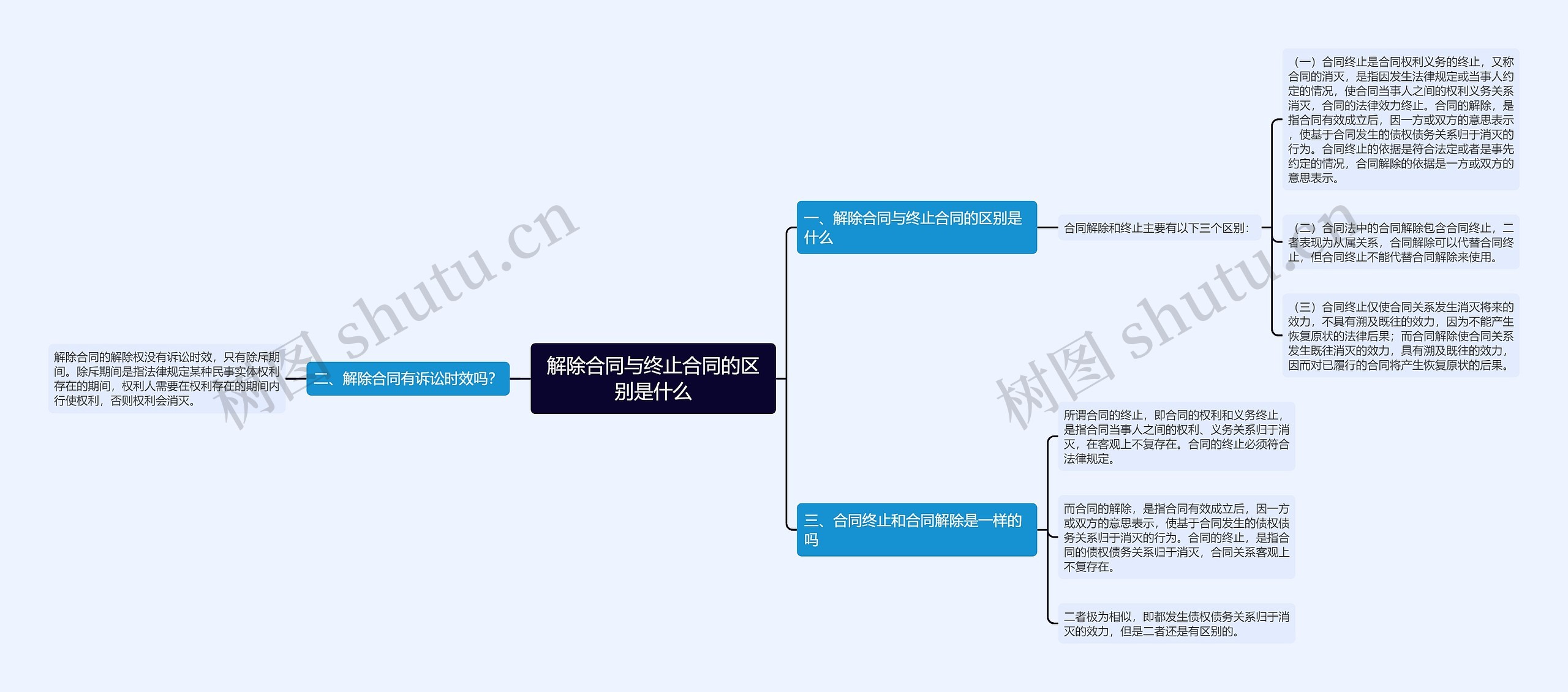 解除合同与终止合同的区别是什么思维导图