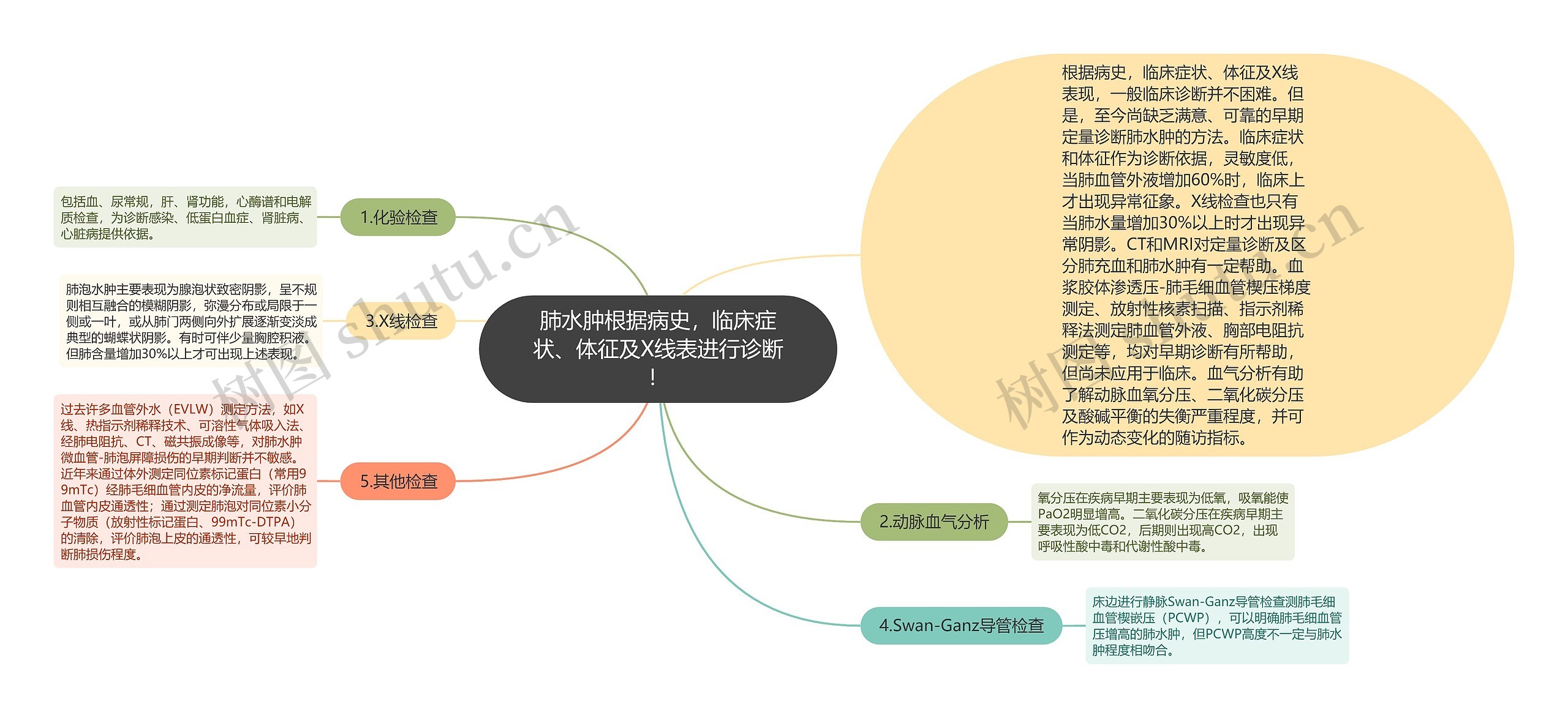 肺水肿根据病史,临床症状、体征及X线表进行诊断! 肺水肿根据病史,临床症状、体征及X线表进行诊断!