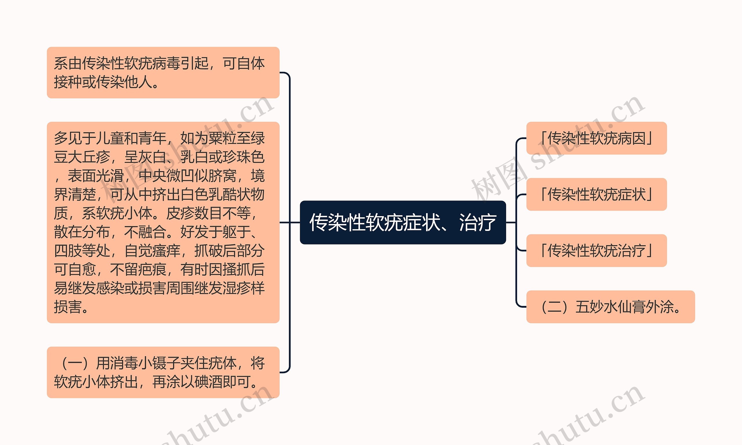 传染性软疣症状、治疗