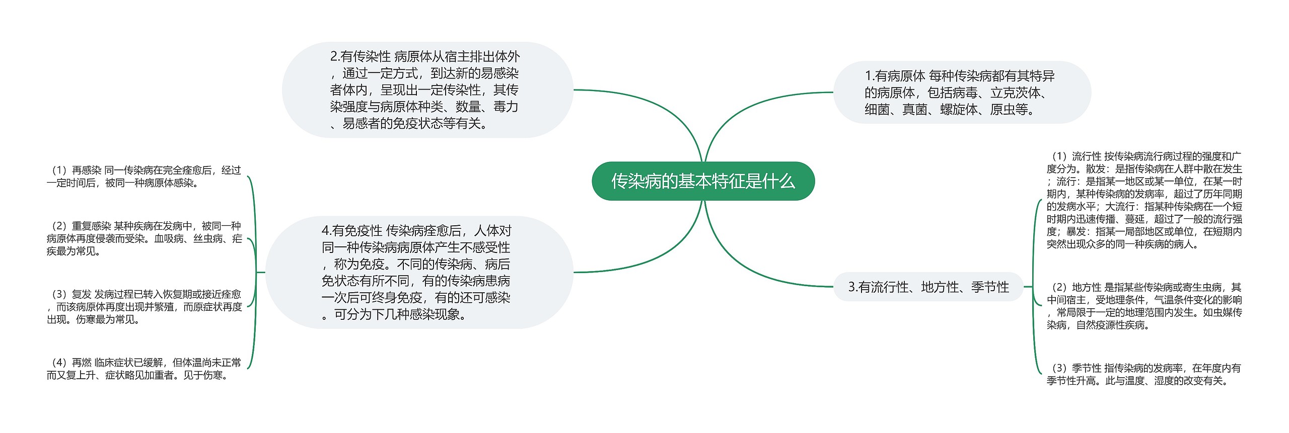 传染病的基本特征是什么思维导图