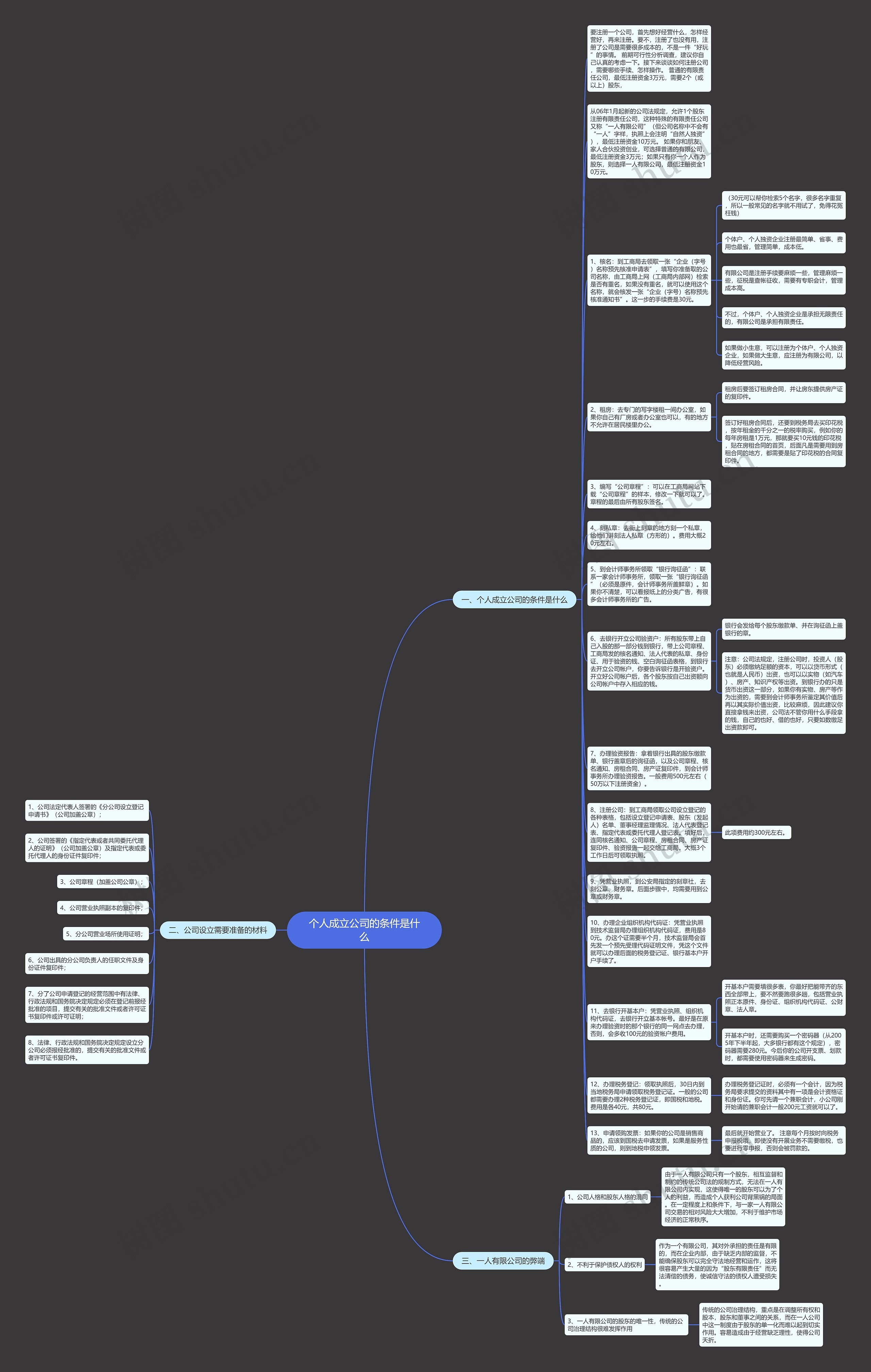 个人成立公司的条件是什么思维导图