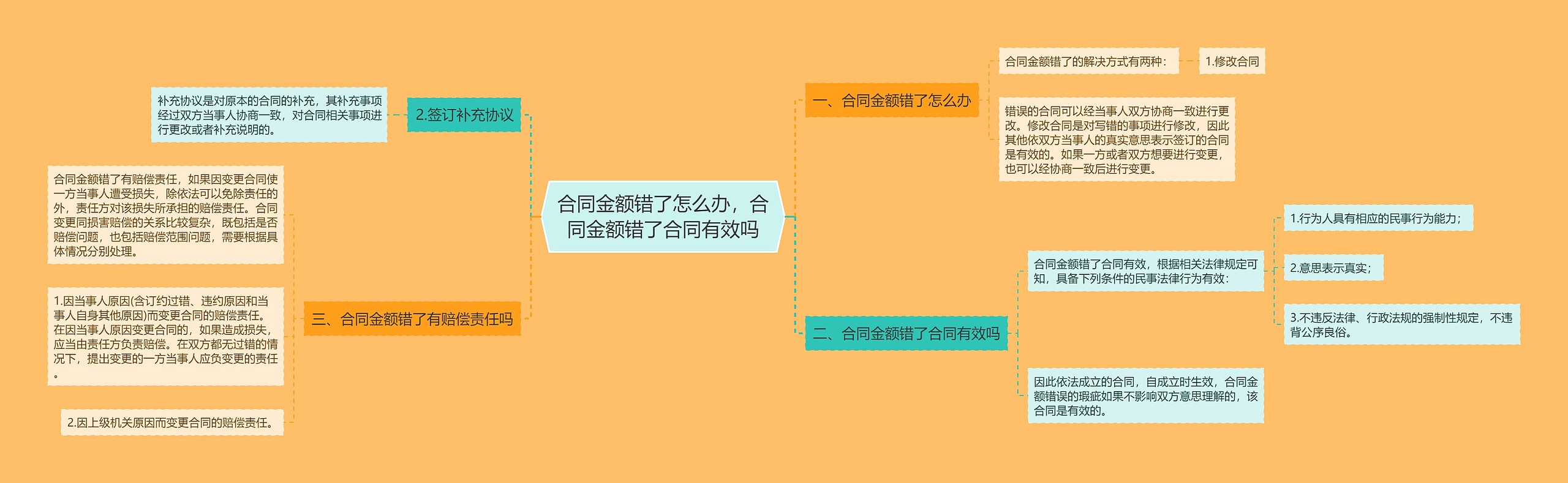 合同金额错了怎么办，合同金额错了合同有效吗