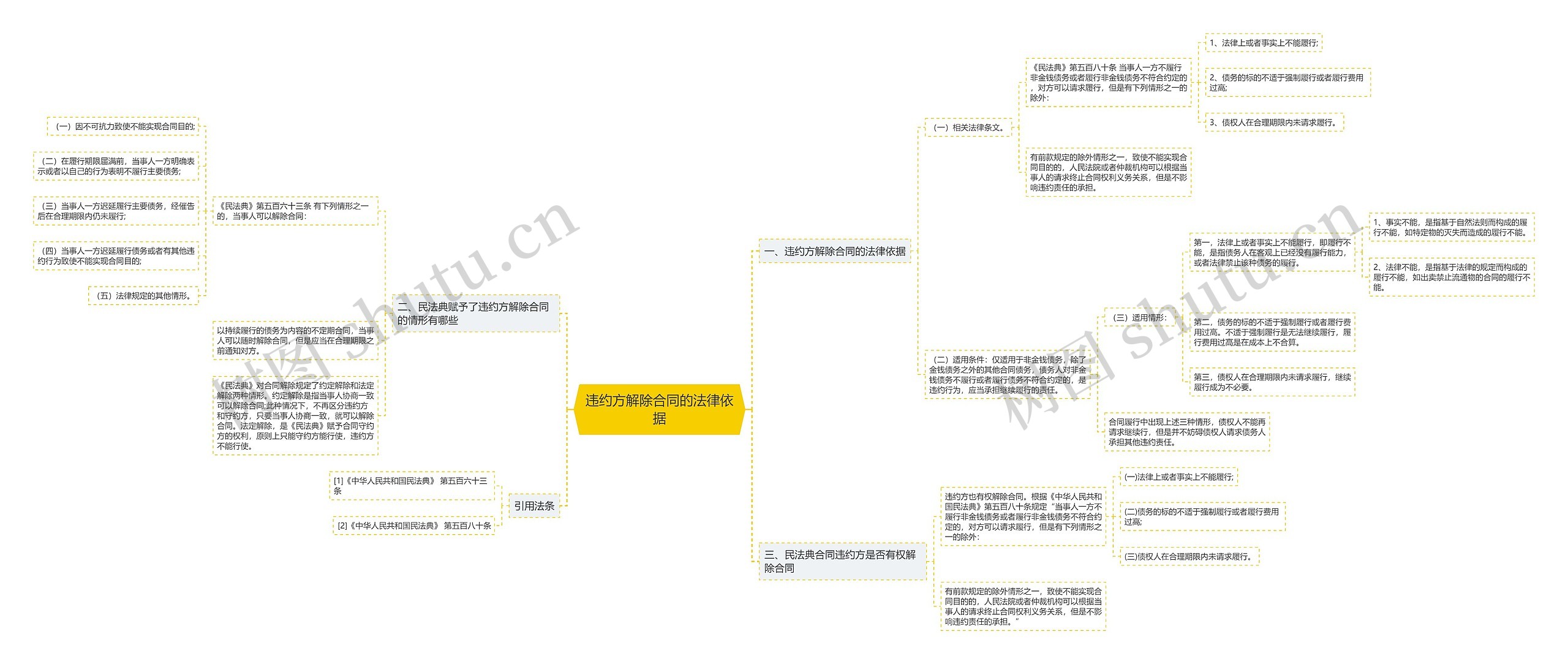 违约方解除合同的法律依据思维导图