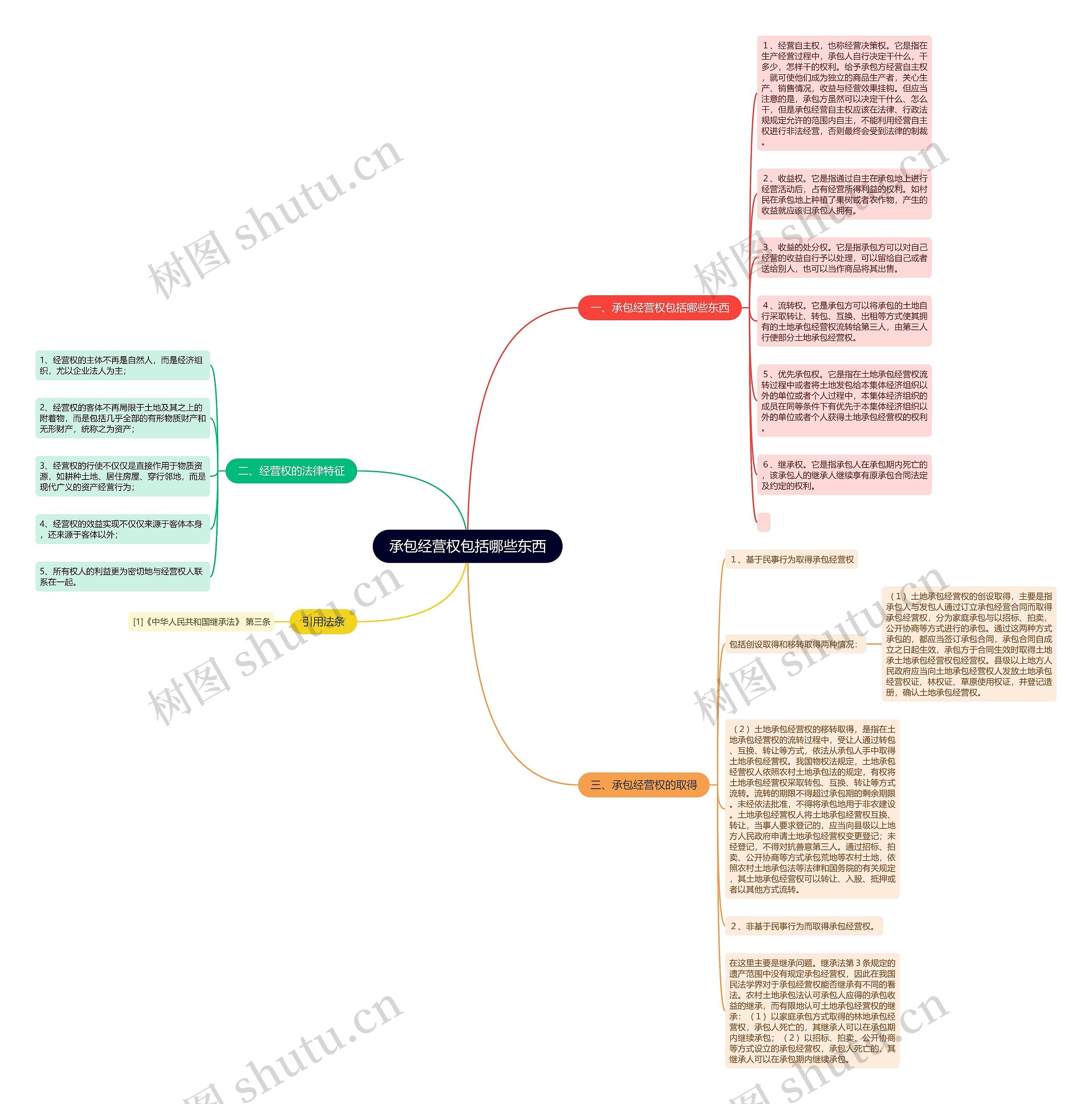 承包经营权包括哪些东西思维导图