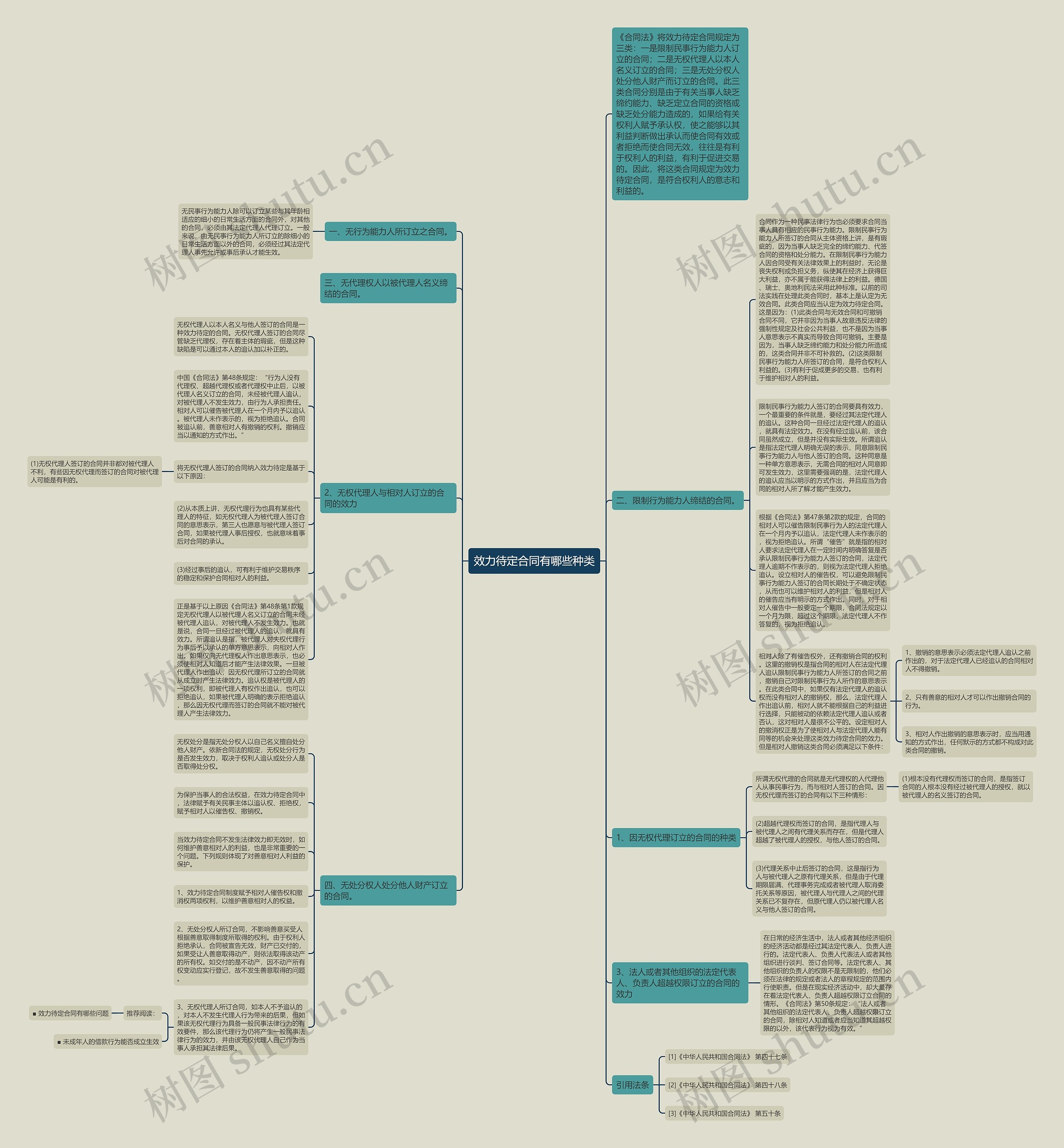 效力待定合同有哪些种类思维导图