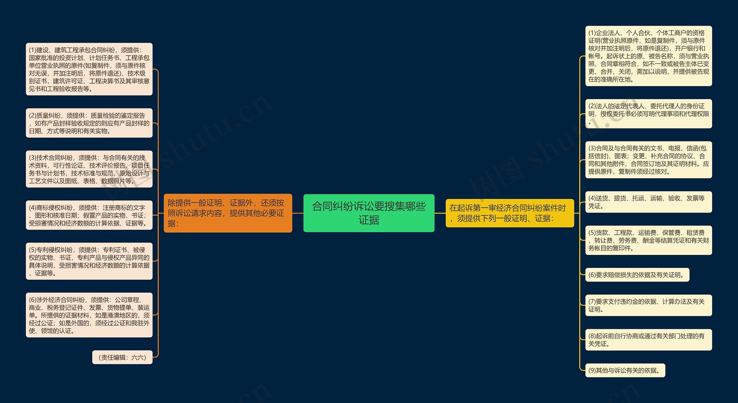合同纠纷诉讼要搜集哪些证据思维导图