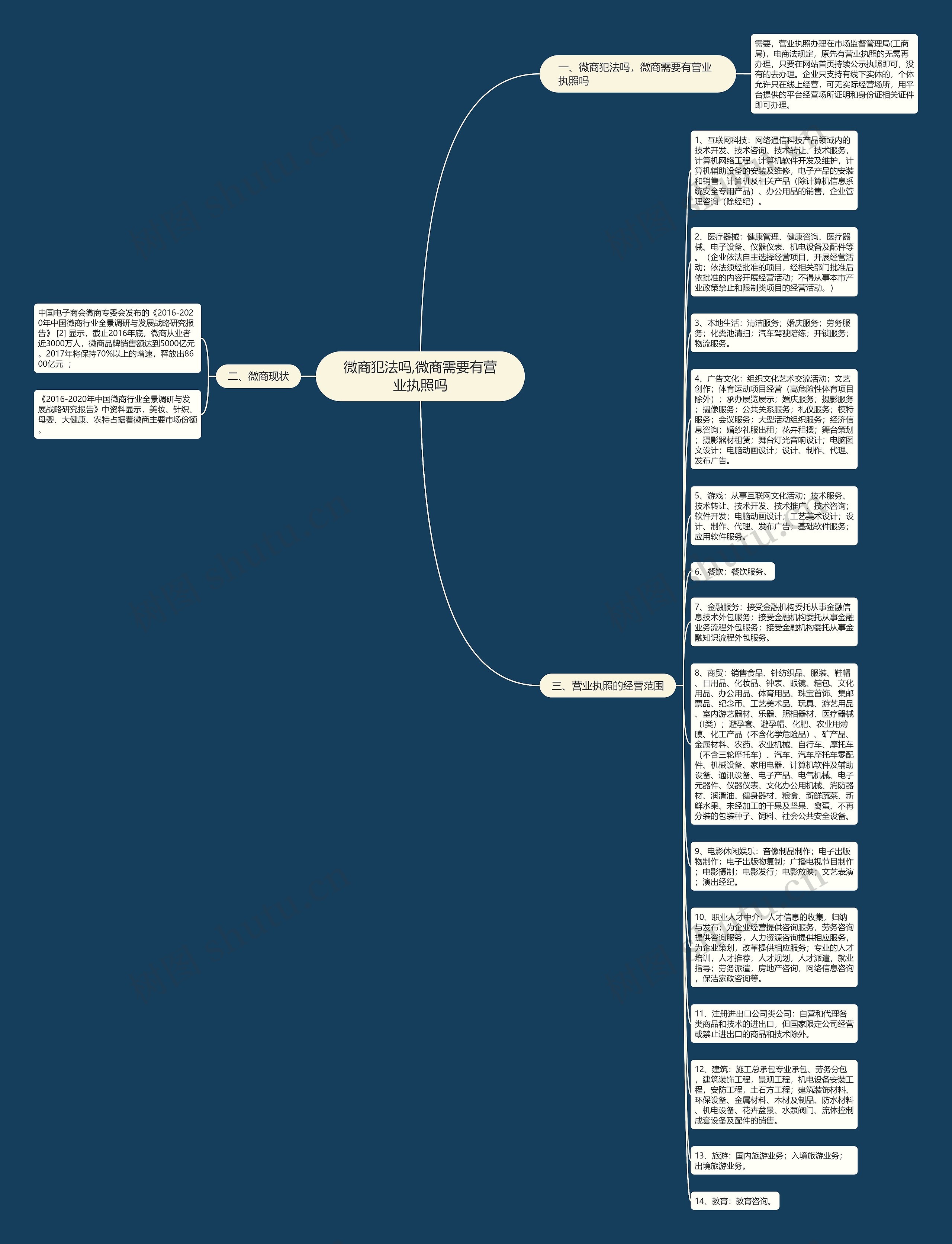 微商犯法吗,微商需要有营业执照吗思维导图
