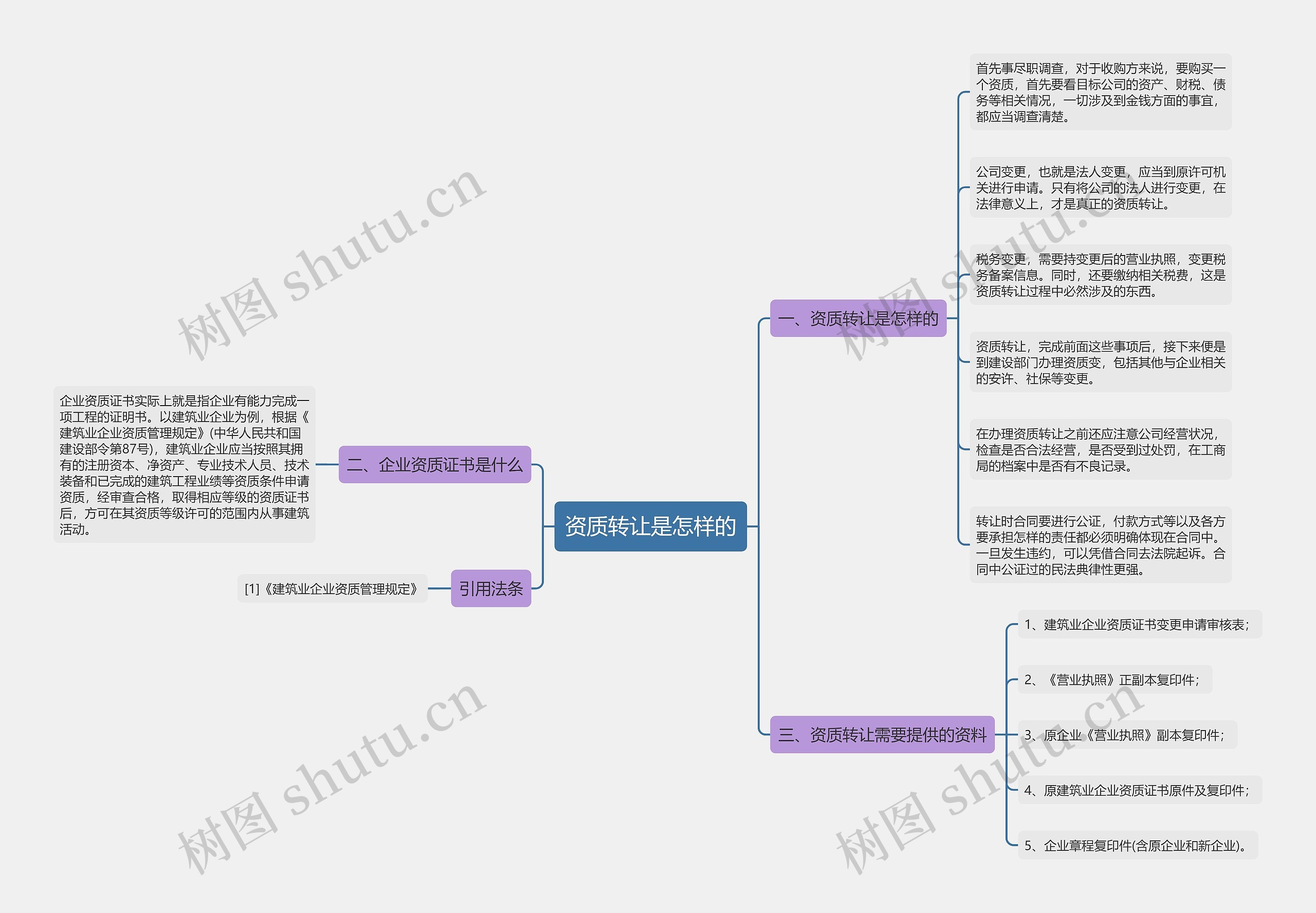 资质转让是怎样的思维导图