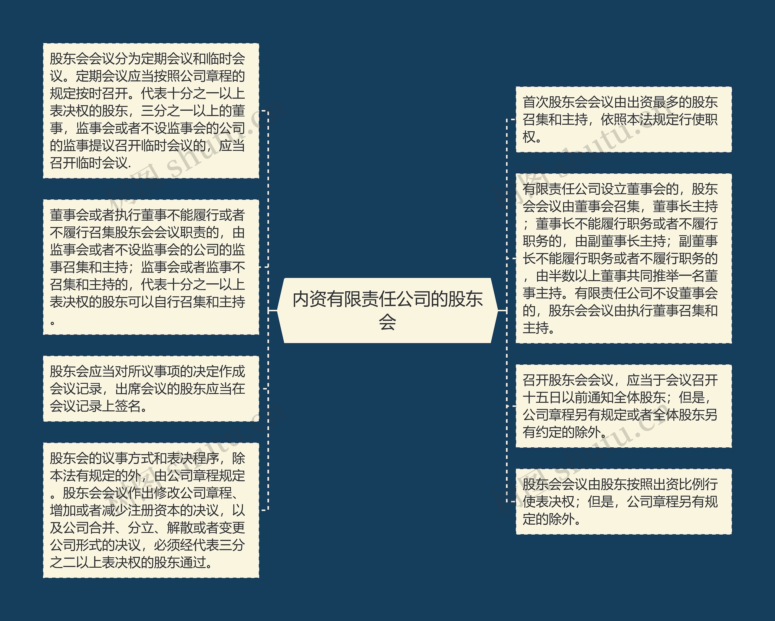 内资有限责任公司的股东会思维导图