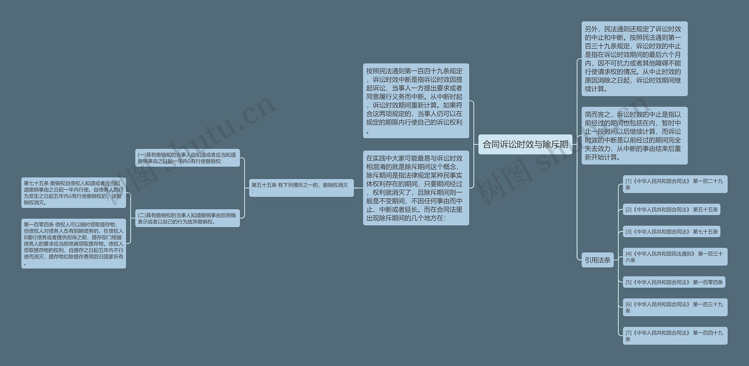 合同诉讼时效与除斥期思维导图