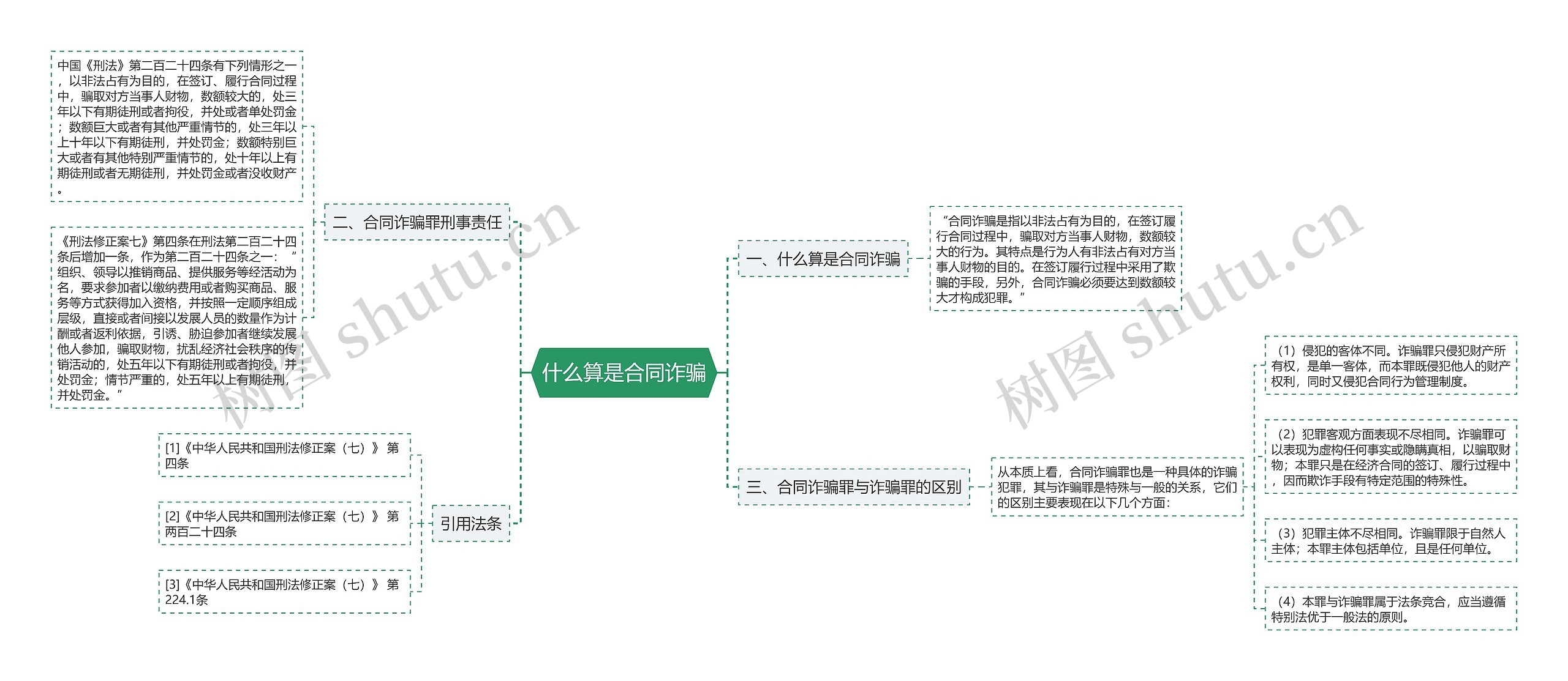 什么算是合同诈骗思维导图