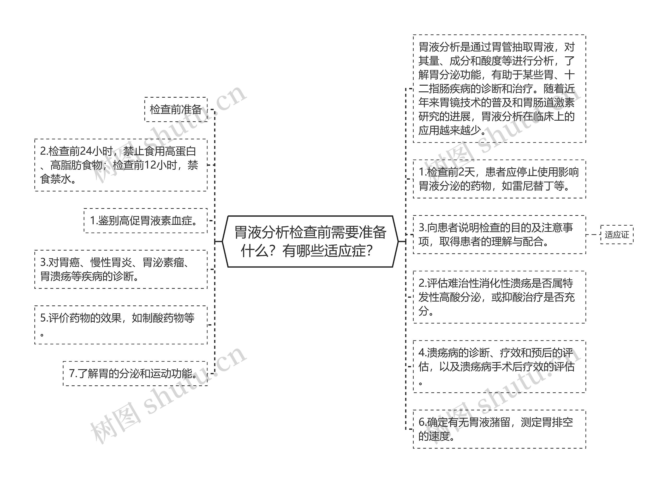 胃液分析检查前需要准备什么？有哪些适应症？思维导图