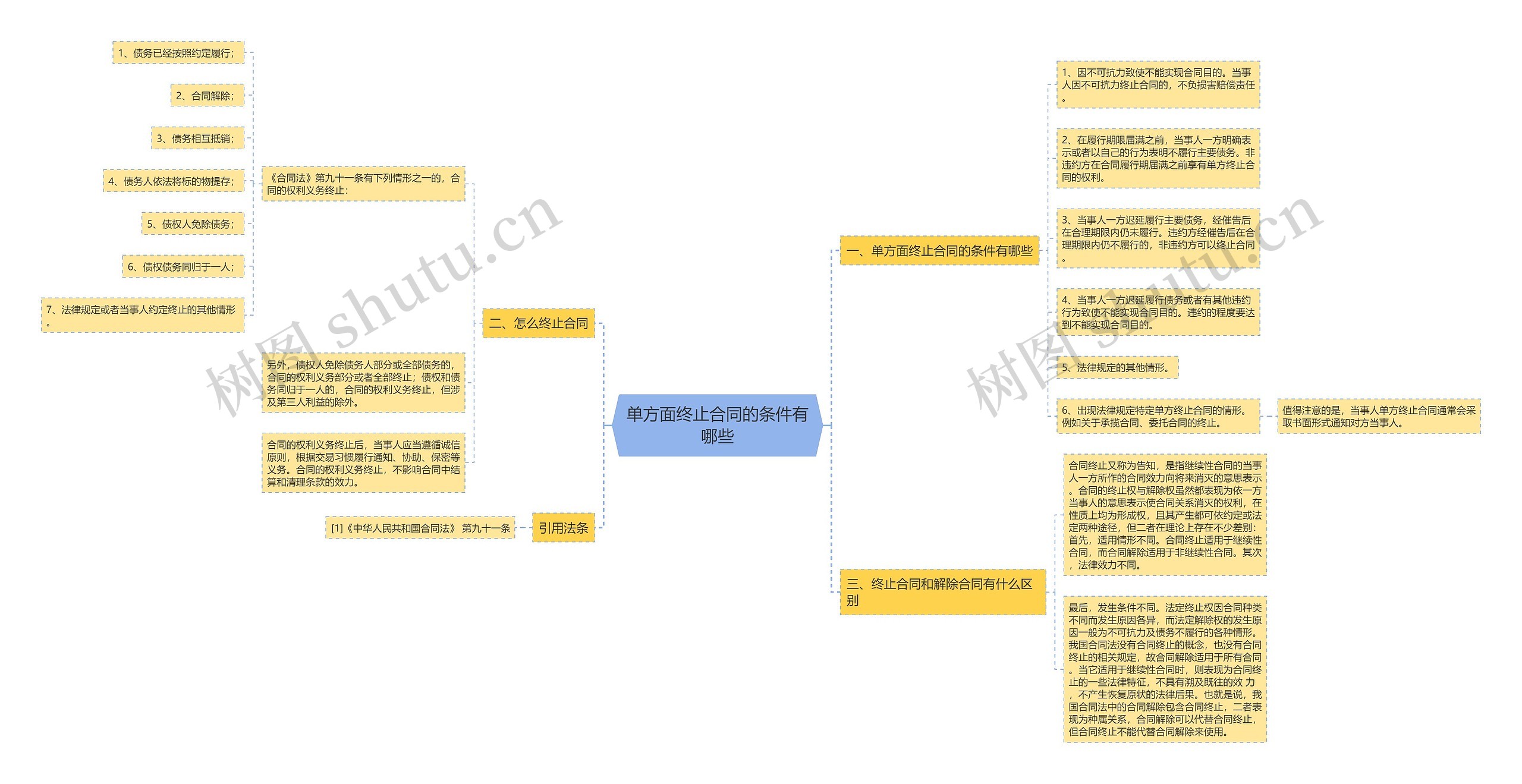 单方面终止合同的条件有哪些思维导图