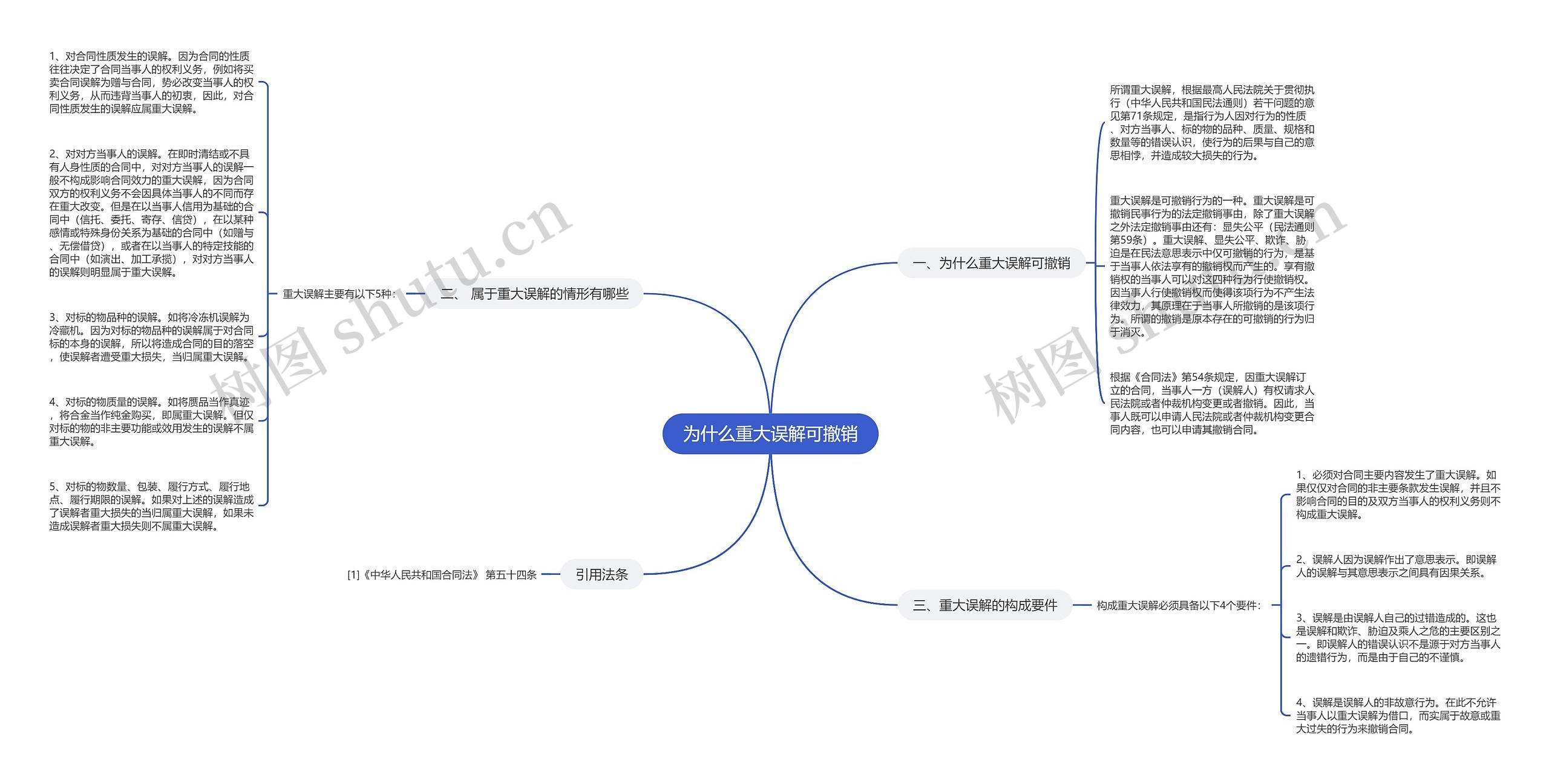 为什么重大误解可撤销思维导图