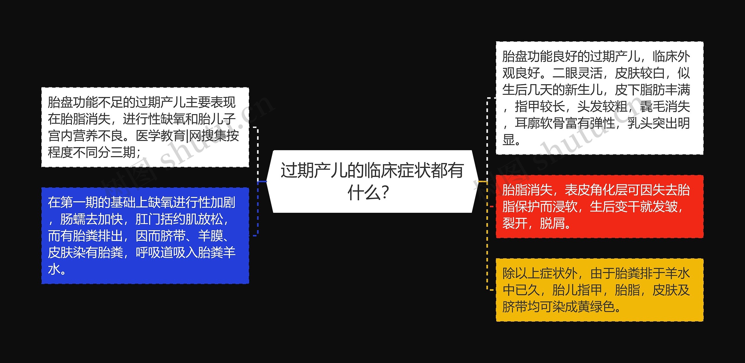 过期产儿的临床症状都有什么？思维导图