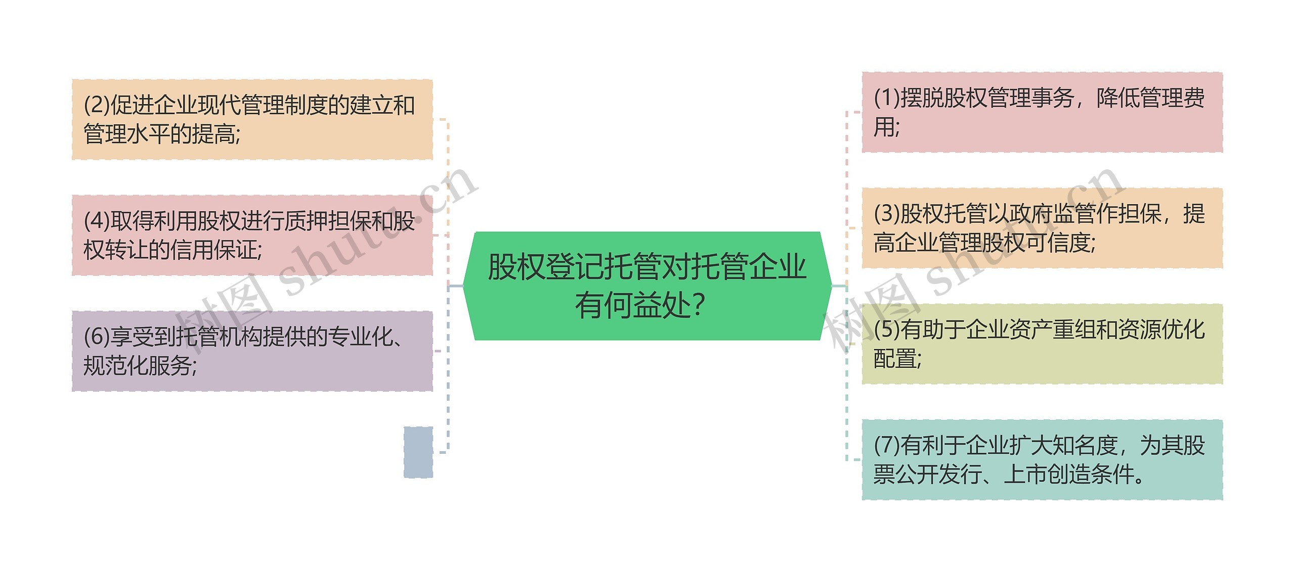 股权登记托管对托管企业有何益处？