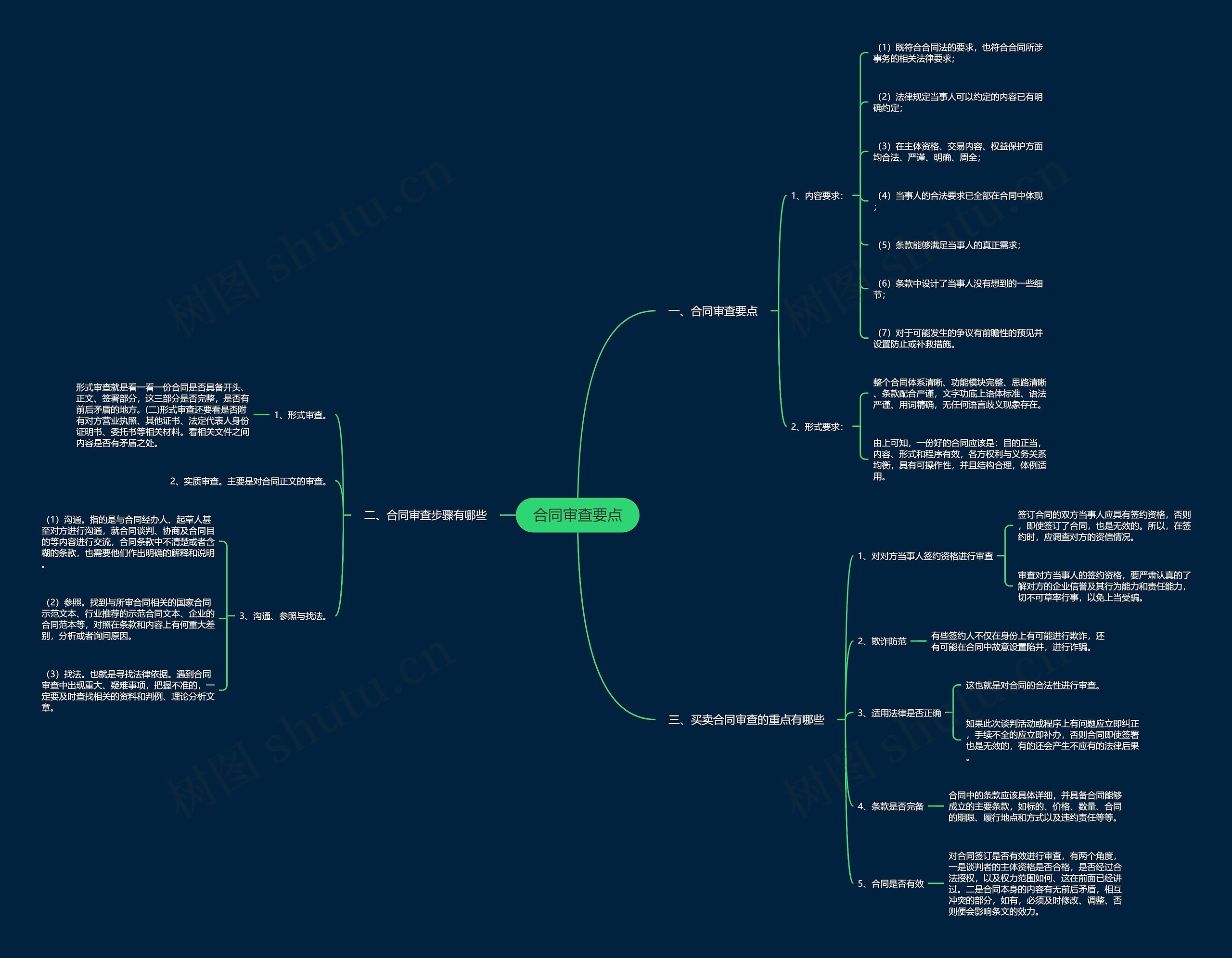 合同审查要点思维导图