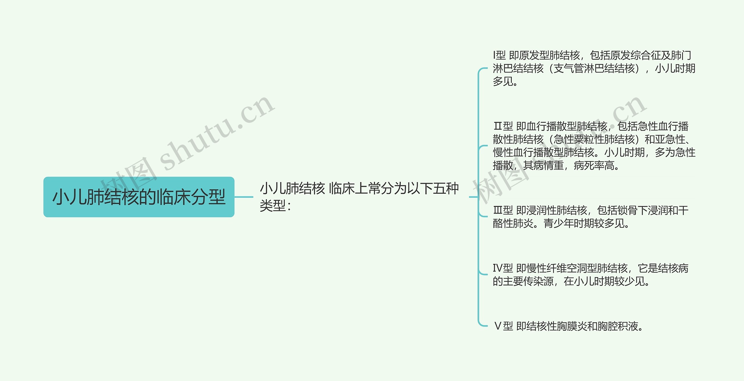 小儿肺结核的临床分型