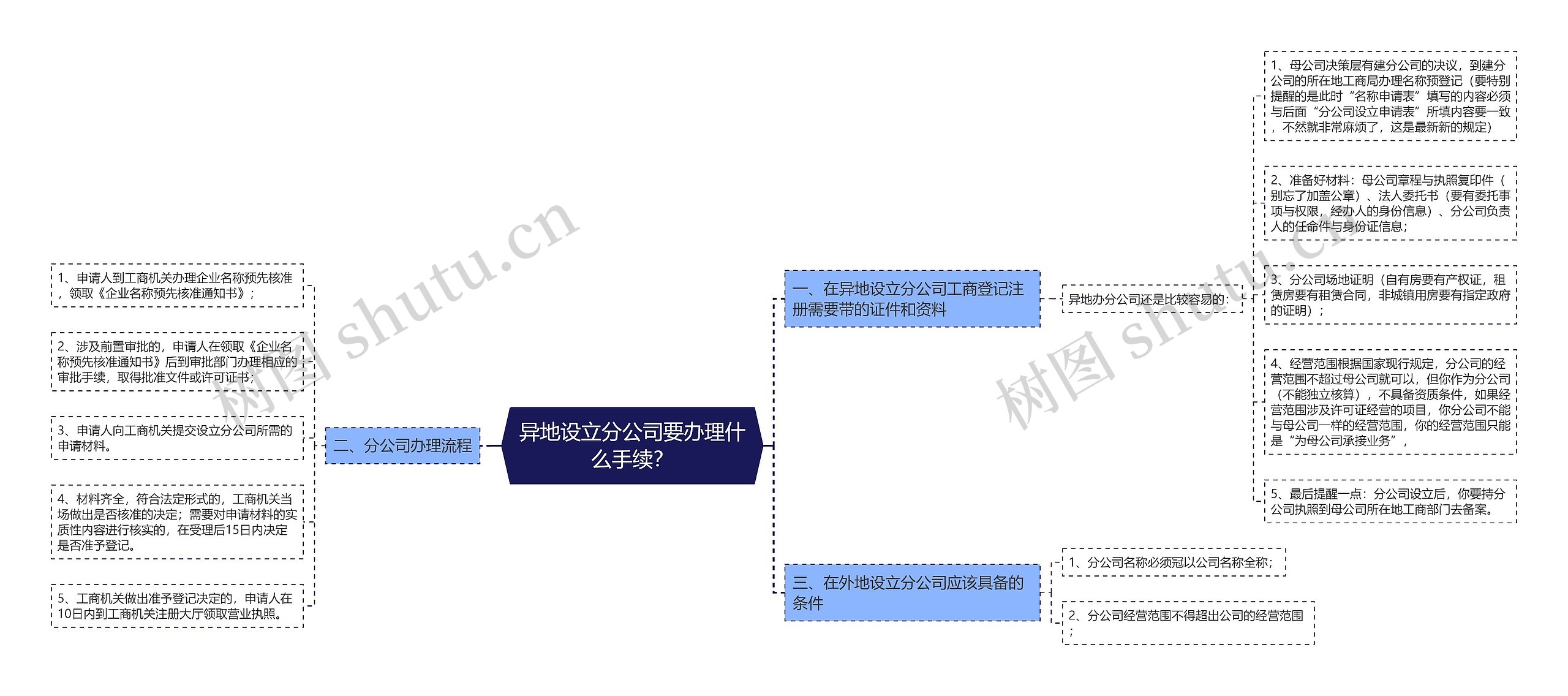 异地设立分公司要办理什么手续？思维导图