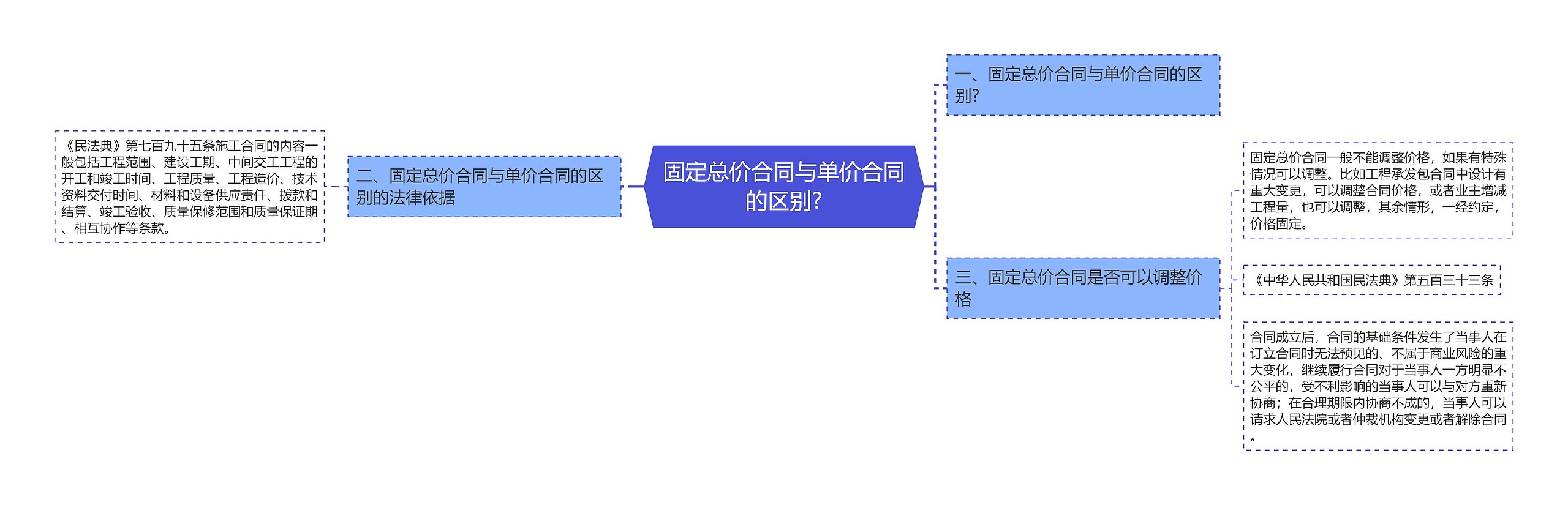 固定总价合同与单价合同的区别?思维导图