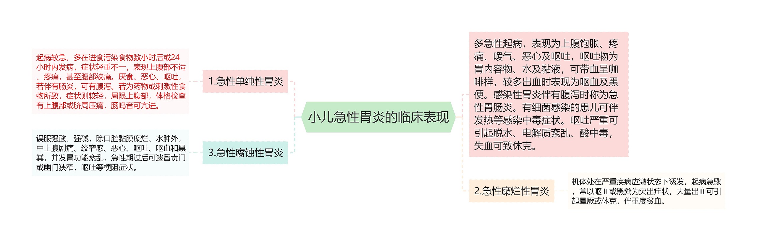 小儿急性胃炎的临床表现思维导图