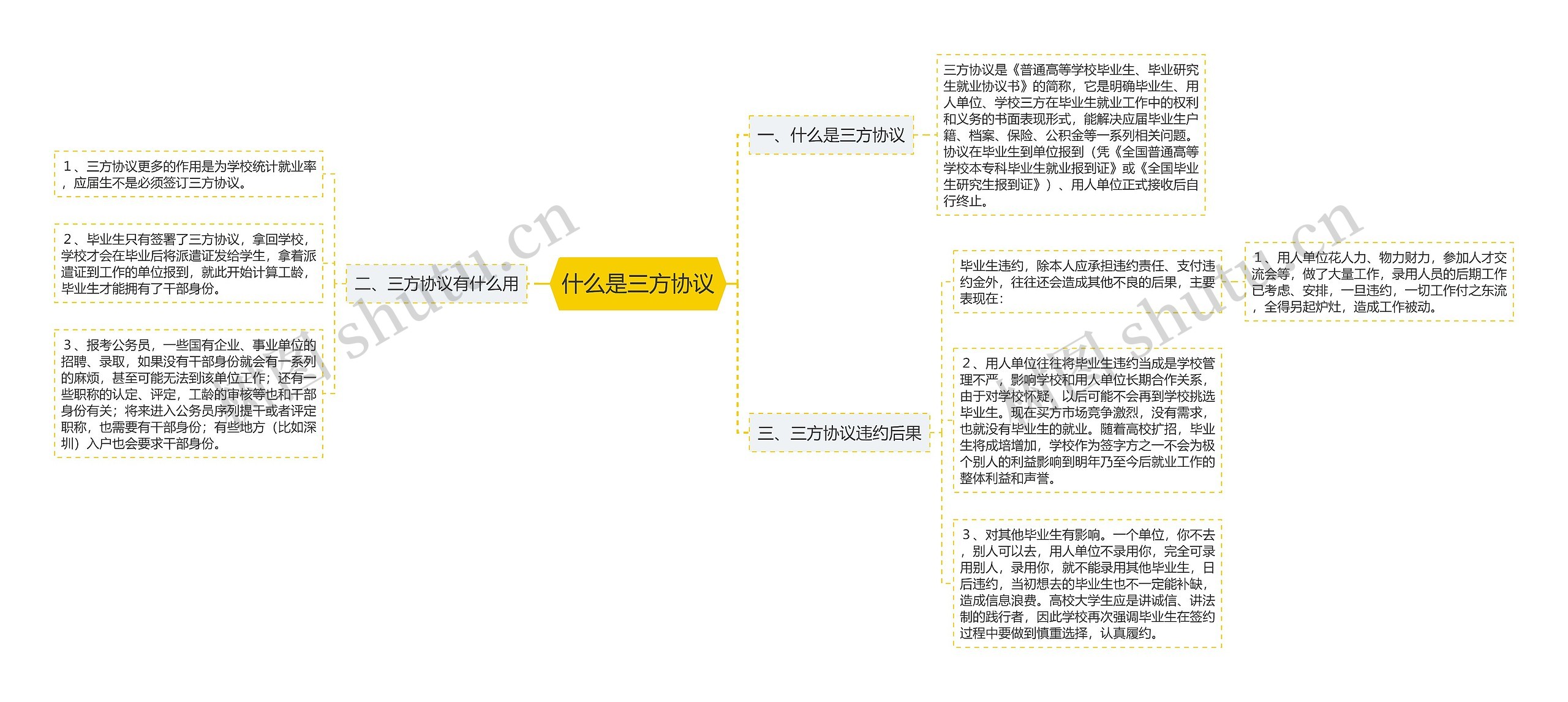 什么是三方协议思维导图