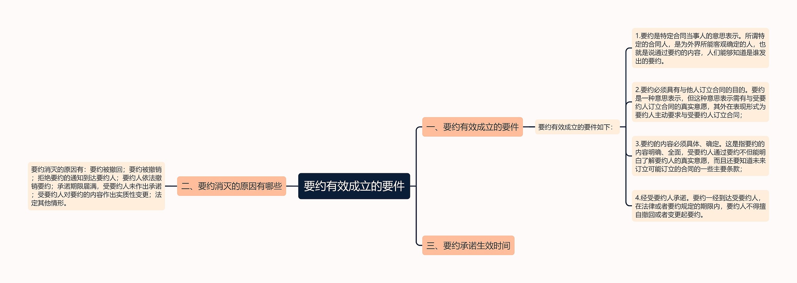 要约有效成立的要件思维导图