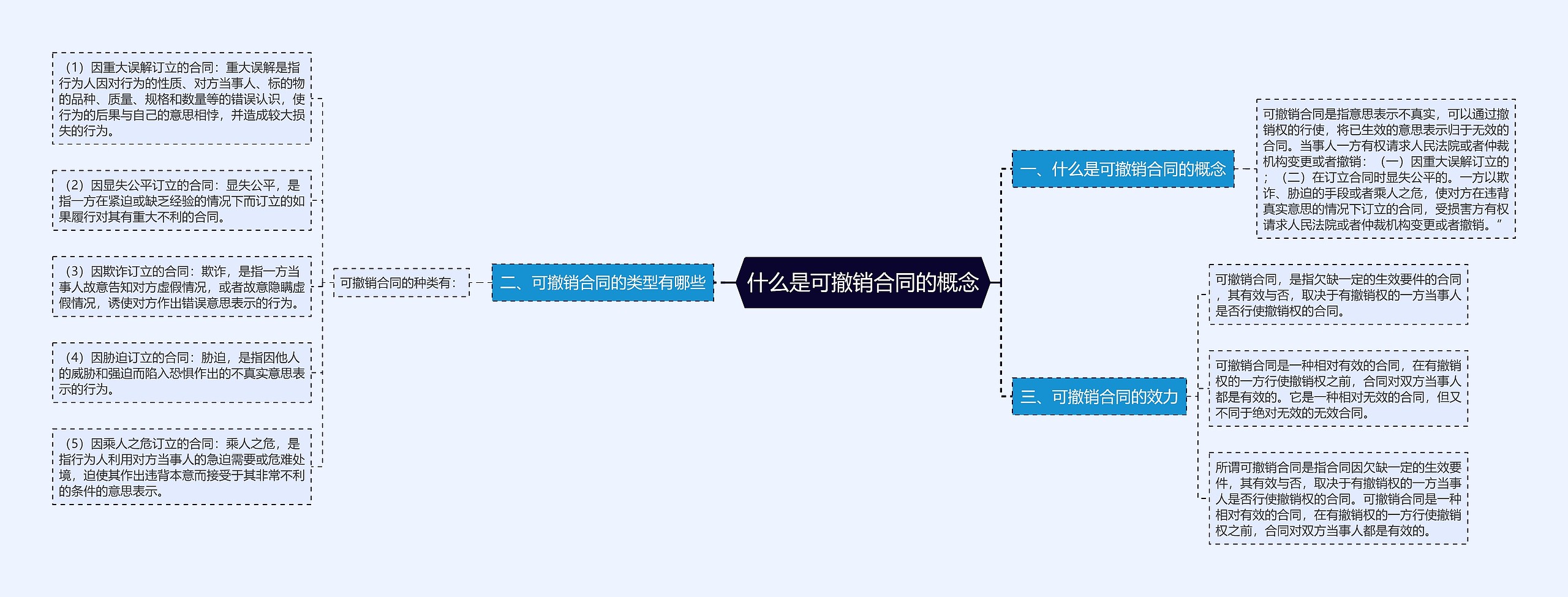 什么是可撤销合同的概念思维导图