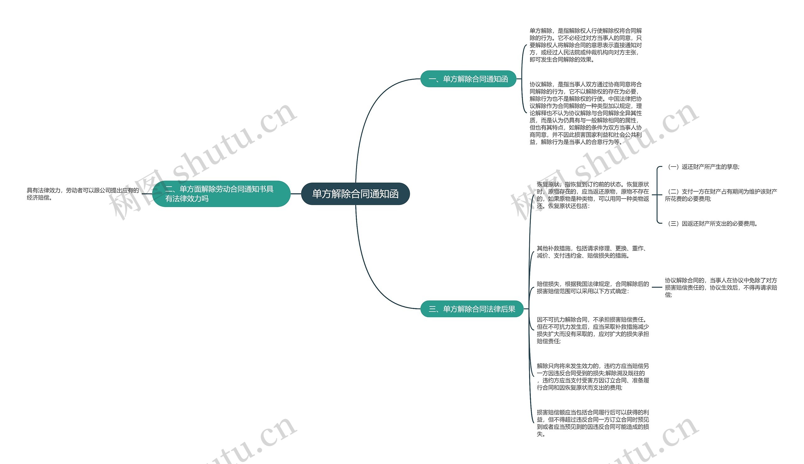 单方解除合同通知函思维导图