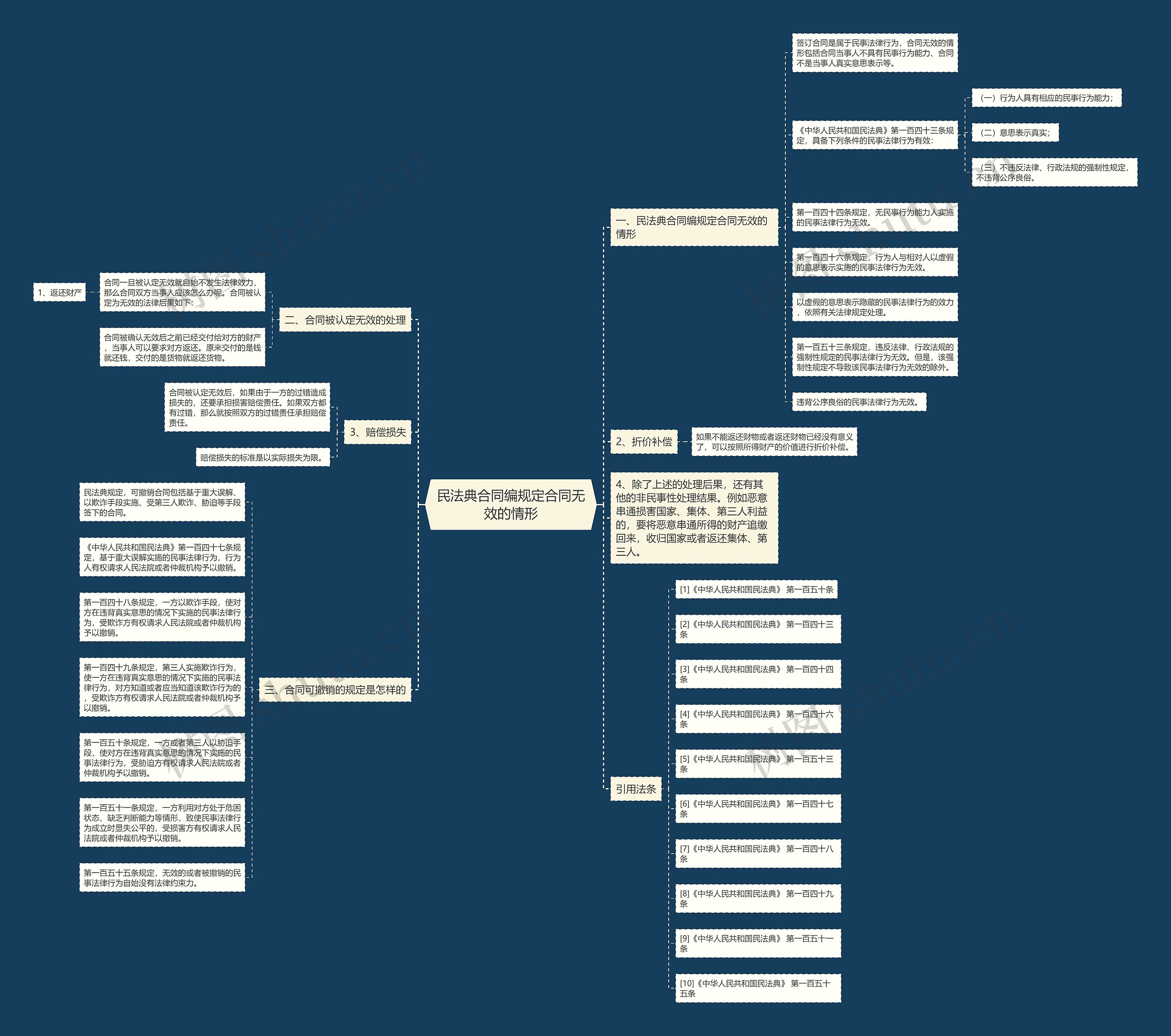 民法典合同编规定合同无效的情形 民法典合同编规定合同无效的情形