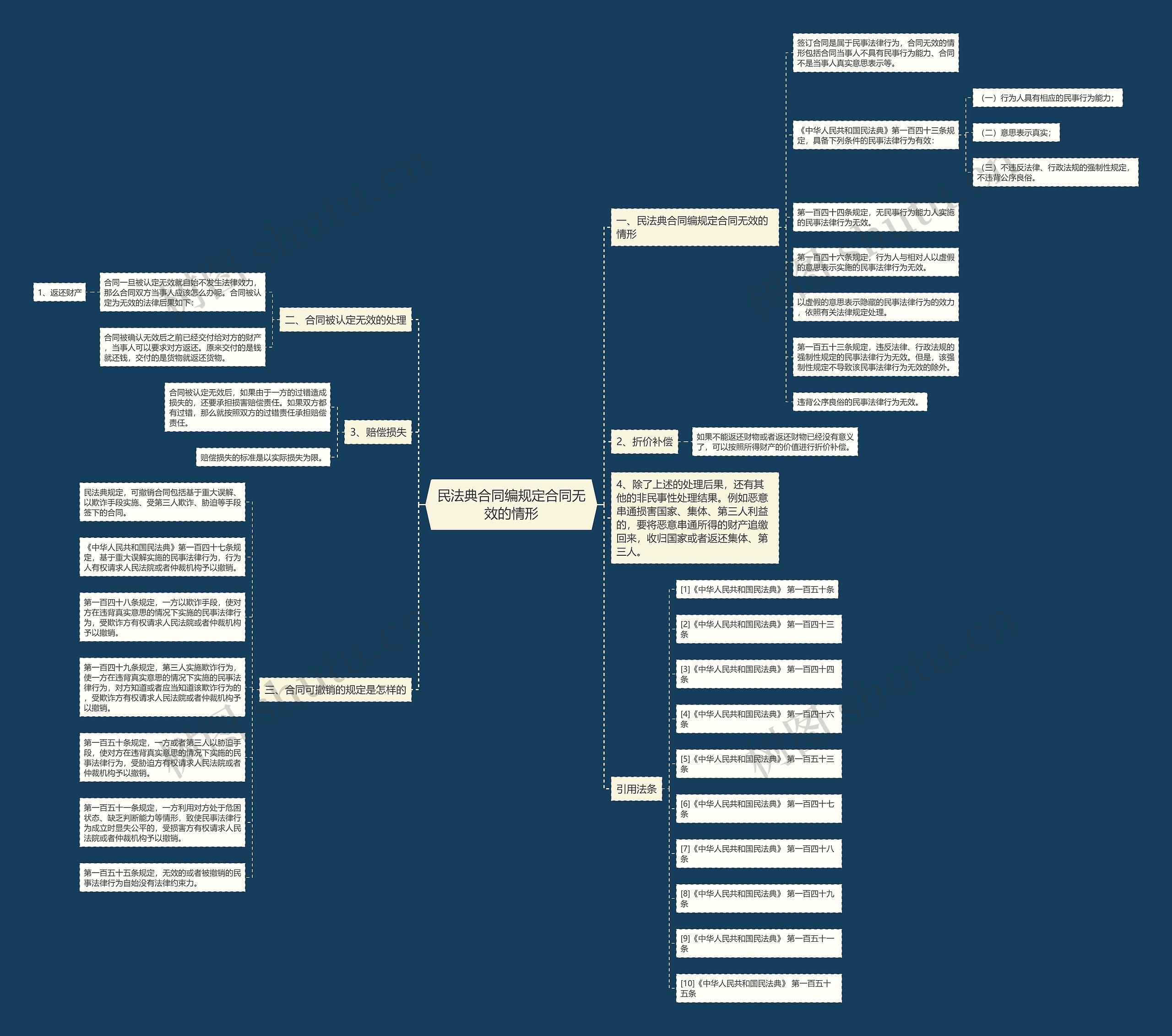 民法典合同编规定合同无效的情形思维导图