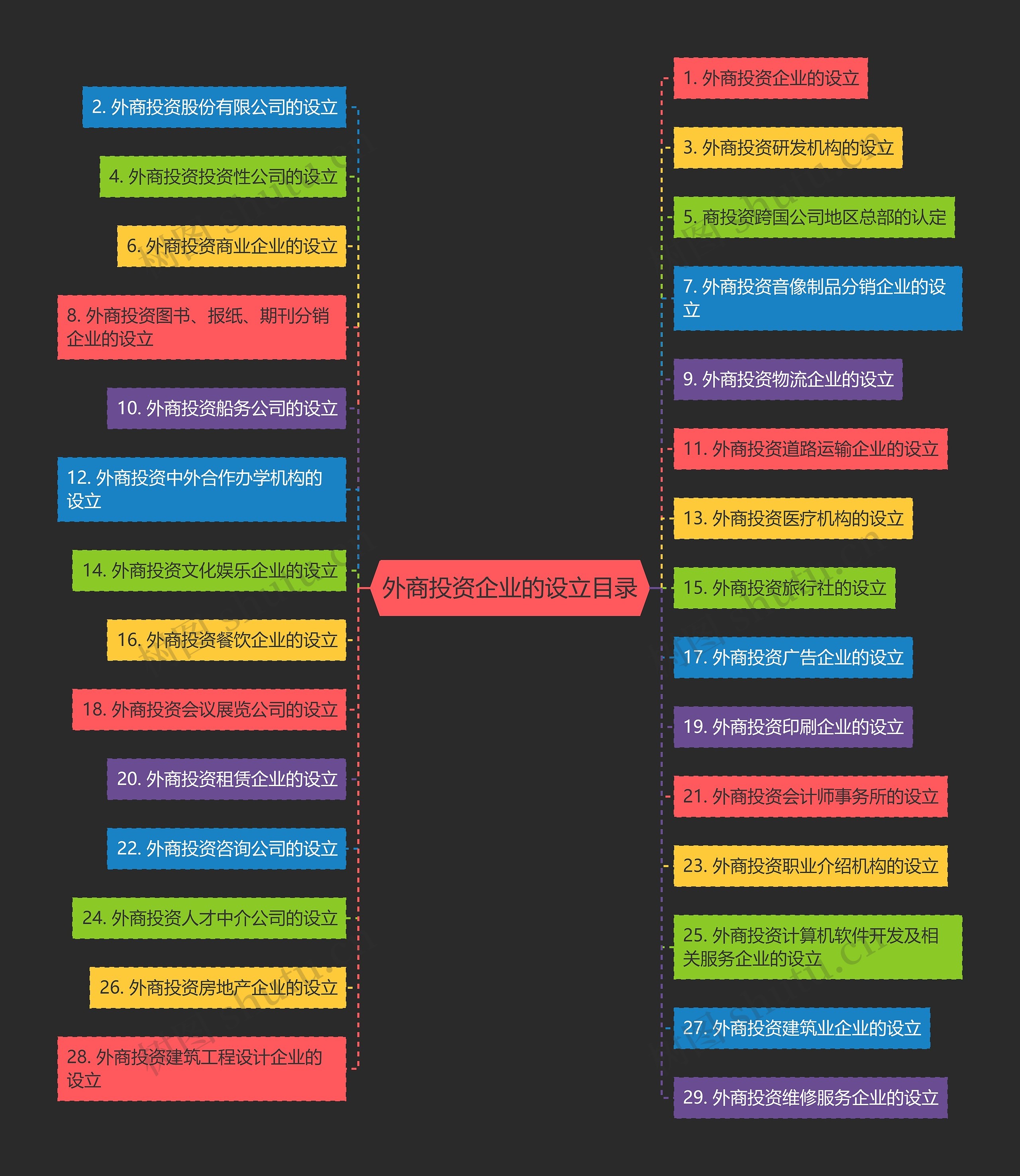 外商投资企业的设立目录思维导图
