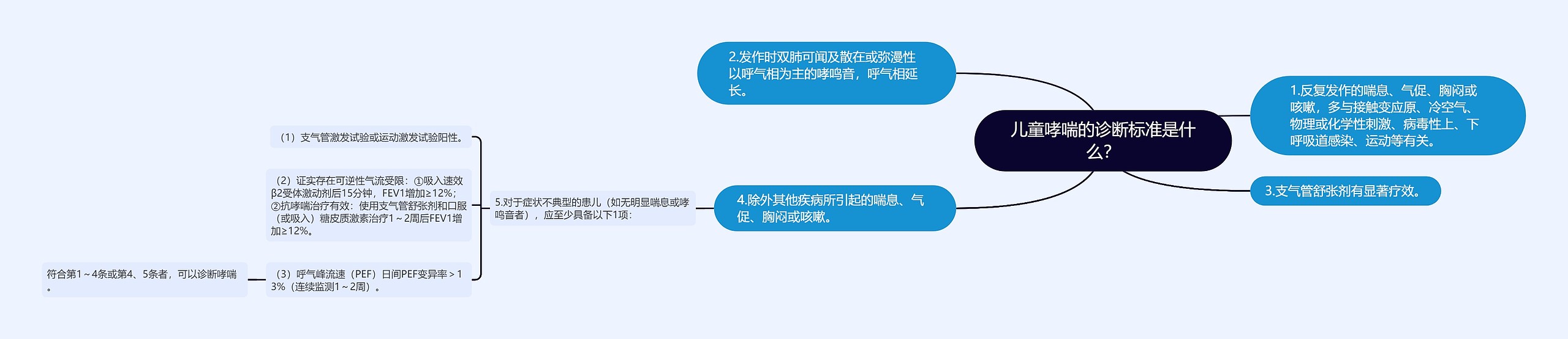 儿童哮喘的诊断标准是什么？思维导图