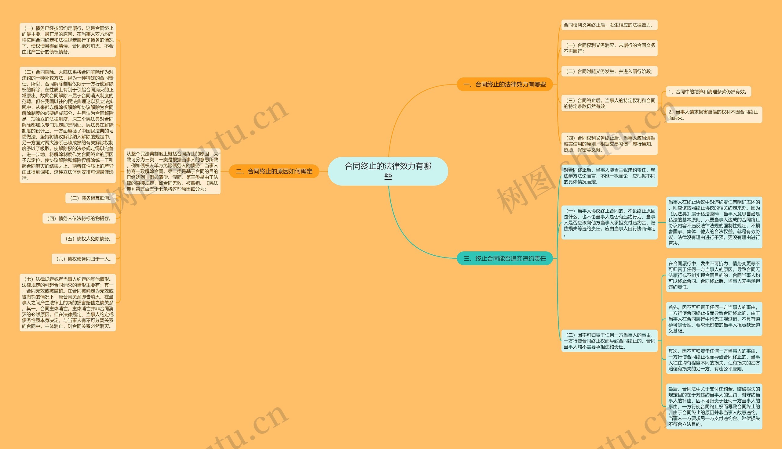 合同终止的法律效力有哪些思维导图