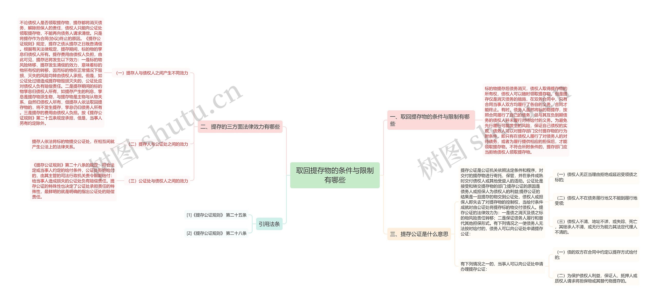 取回提存物的条件与限制有哪些思维导图