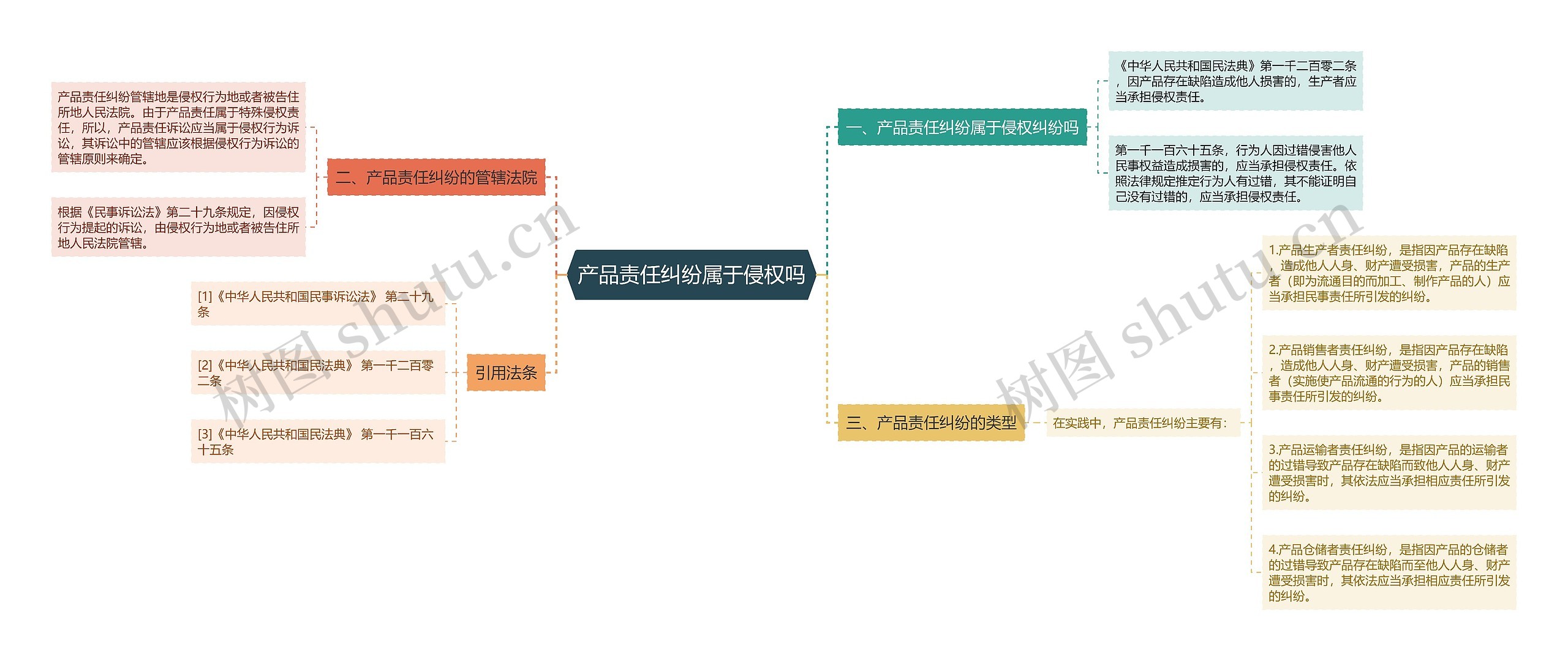 产品责任纠纷属于侵权吗