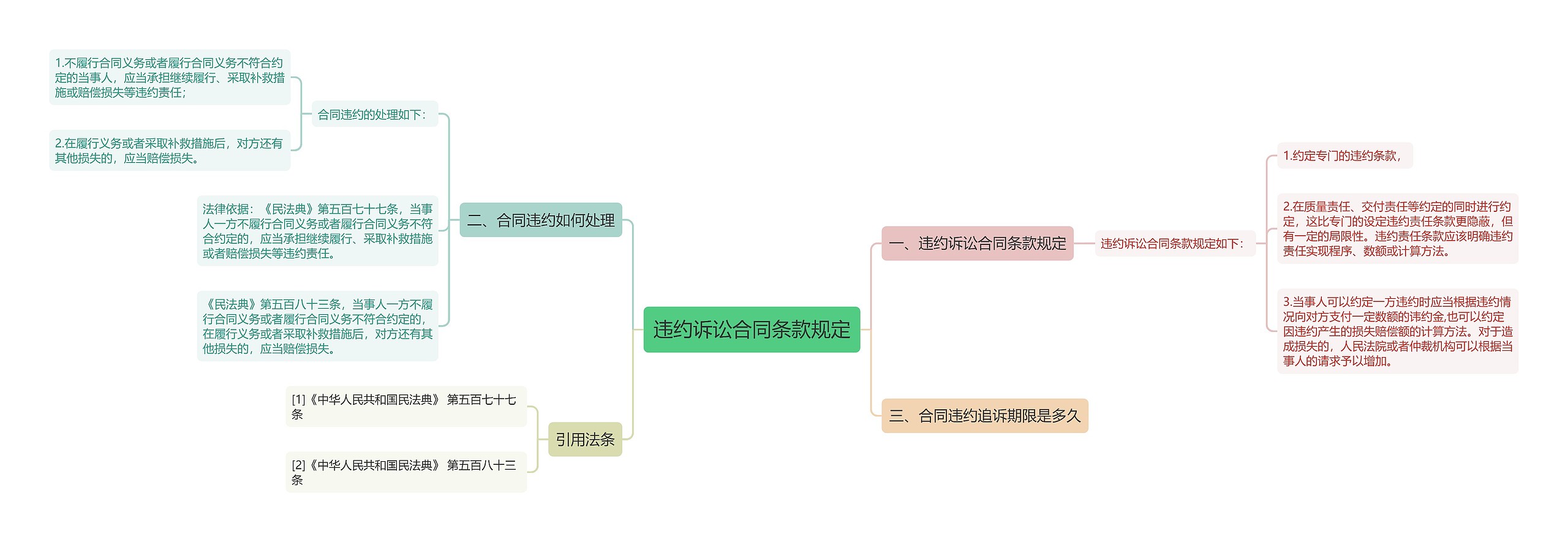 违约诉讼合同条款规定