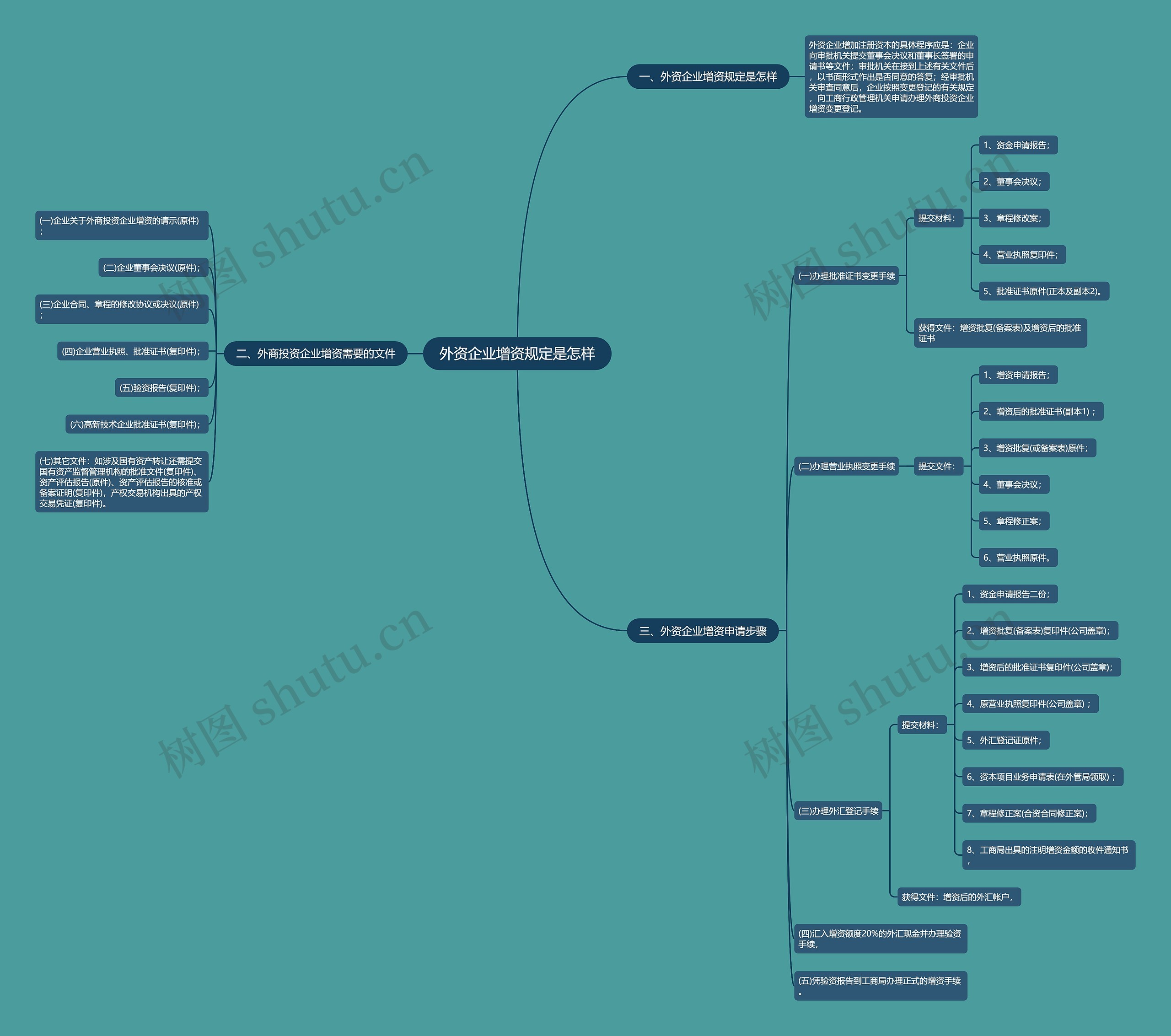 外资企业增资规定是怎样思维导图