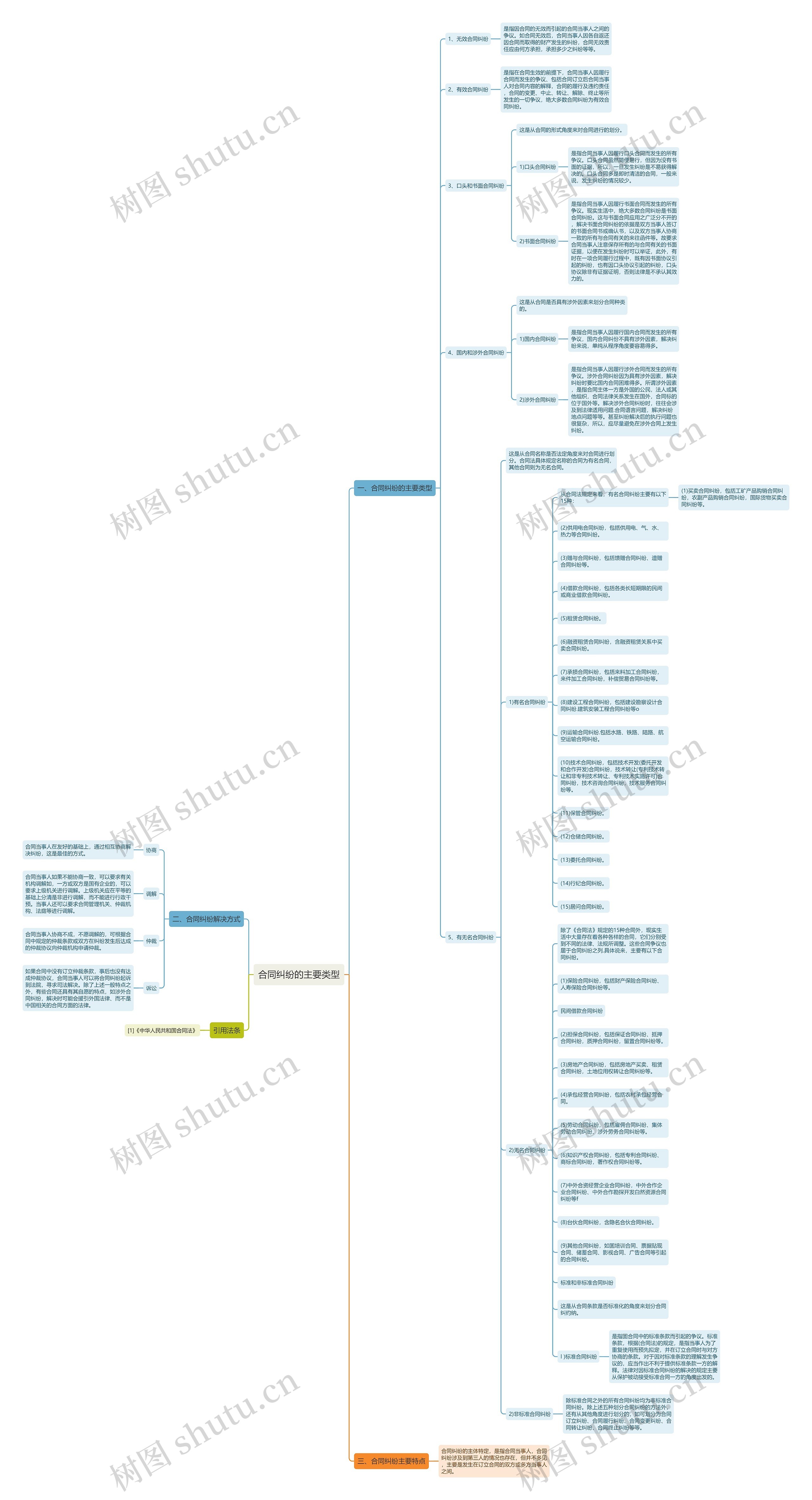 合同纠纷的主要类型思维导图