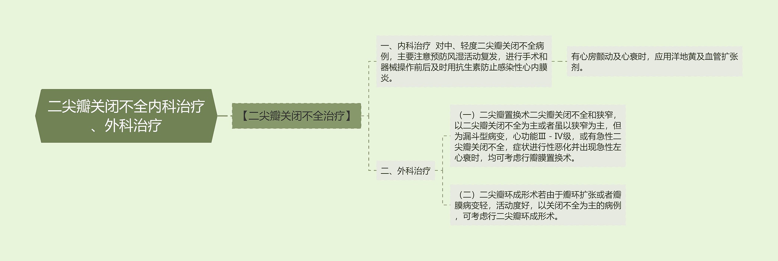 二尖瓣关闭不全内科治疗、外科治疗