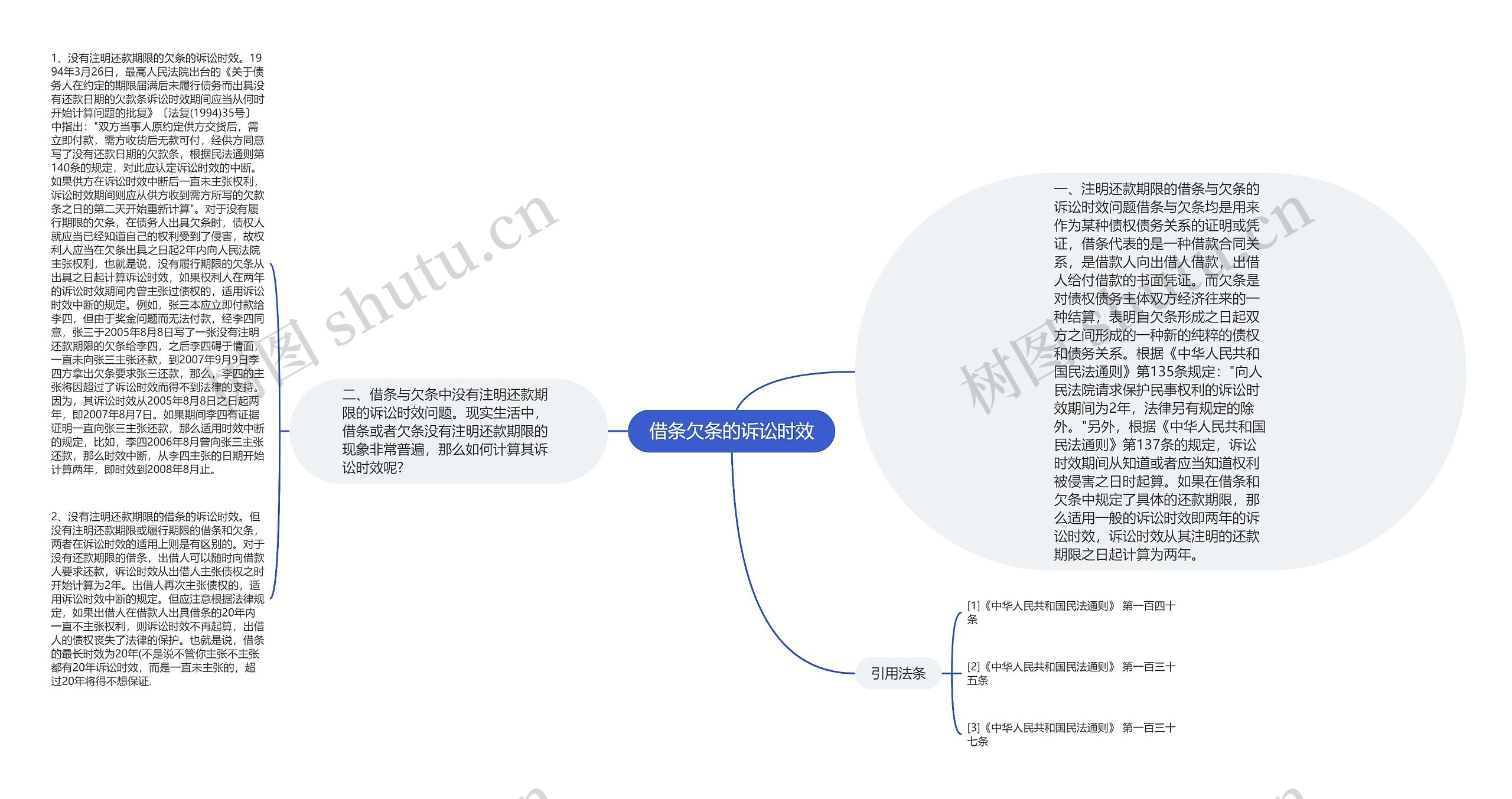 借条欠条的诉讼时效思维导图