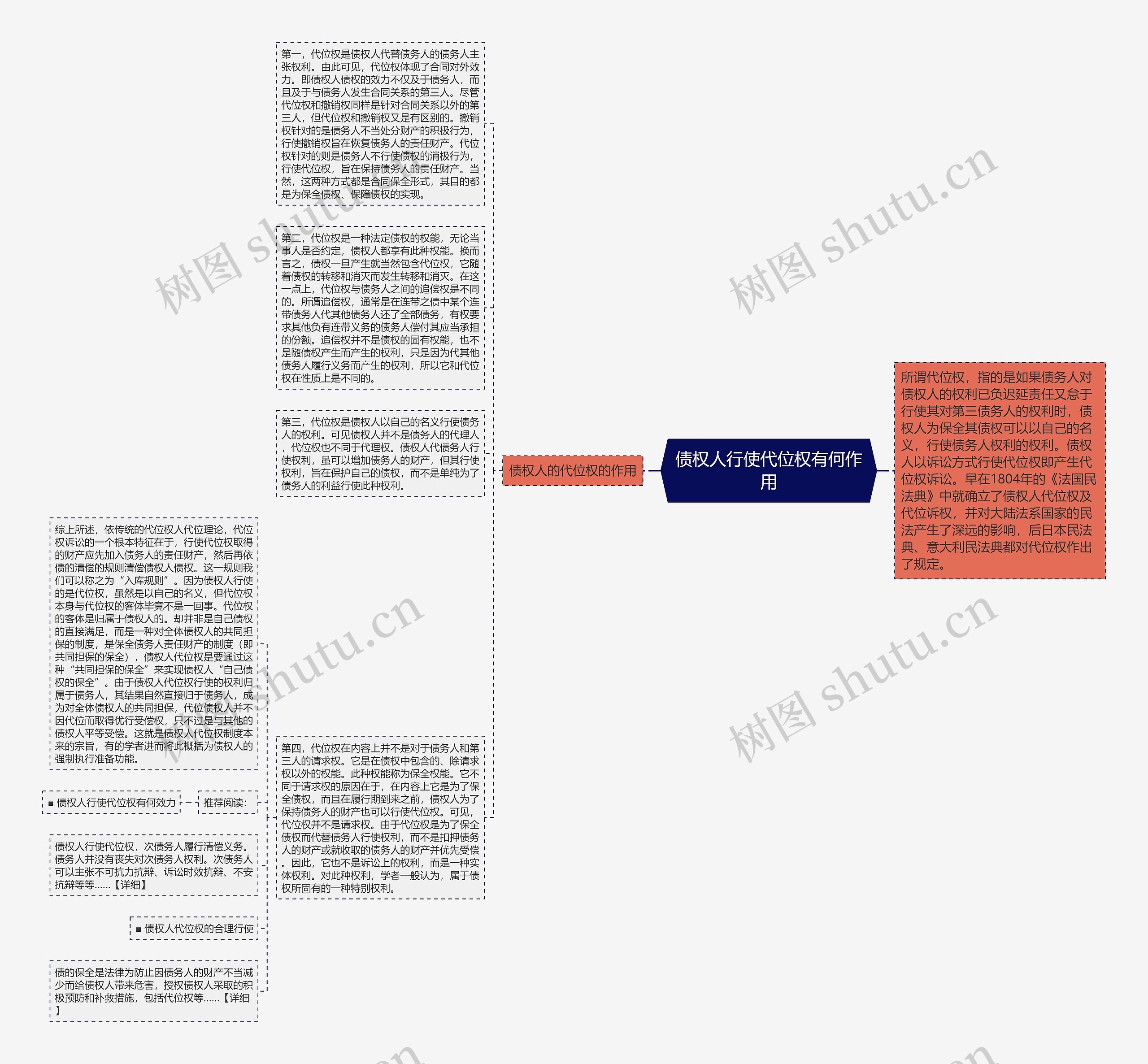 债权人行使代位权有何作用思维导图
